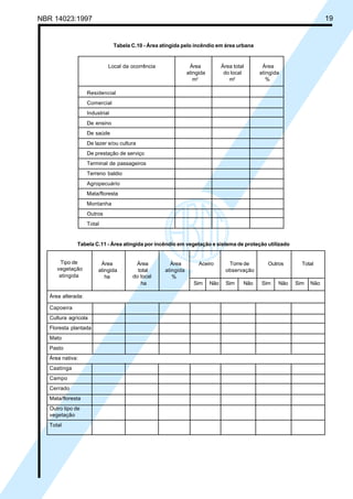 NBR 14023:1997 19
Tabela C.10 - Área atingida pelo incêndio em área urbana
Local da ocorrência Área Área total Área
atingida do local atingida
m2
m2
%
Residencial
Comercial
Industrial
De ensino
De saúde
De lazer e/ou cultura
De prestação de serviço
Terminal de passageiros
Terreno baldio
Agropecuário
Mata/floresta
Montanha
Outros
Total
Tabela C.11 - Área atingida por incêndio em vegetação e sistema de proteção utilizado
Área Área Área Aceiro Torre de Outros Total
atingida total atingida observação
ha %
ha Sim Não Sim Não Sim Não Sim Não
Área alterada:
Capoeira
Cultura agrícola
Floresta plantada
Mato
Pasto
Área nativa:
Caatinga
Campo
Cerrado
Mata/floresta
Outro tipo de
vegetação
Total
Tipo de
vegetação
do localatingida
Cópia não autorizada
 