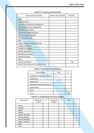 20 NBR 14023:1997
Tabela C.12 - Possível causa do incêndio
Possível causa do incêndio Número de ocorrências % do total
Balão
Fogos de artifício
Curto-circuito (fenômeno termoelétrico)
Superaquecimento de equipamento
Displicência ao cozinhar
Acúmulo de material gorduroso
Ignição em óleo de fritadeira
Ferro de passar roupa
Vela
Cigarro, isqueiro ou fósforo (fumante)
Líquidos inflamáveis
Trabalho de soldagem
Ignição espontânea
Brincadeira de criança
Vazamento de gás
Outra
Total de ocorrências 100
Número de ocorrências com perícia prevista
Tabela C.13 - Ocorrências de salvamento
Discriminação Total %
Acidente com meio de transporte
Afogamento
Alagamento
Desabamento/Desmonoramento
Deslizamento
Outro
Total 100
Tabela C.14 - Quantificação de buscas e resgates
Salvamento Número de % Número de % Total %
buscas resgates
Animal
Cadáver
Objeto
Pessoa
Veículo aeroviário
Veículo aquático
Veículo ferroviário
Veículo rodoviário
Outro
Total
Cópia não autorizada
 