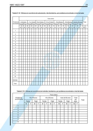 NBR 14023:1997 23
Tabela C.18 - Vítimas em ocorrência de salvamento, não-bombeiros, por problema encontrado e nível de lesão
Tabela C.19 - Vítimas em ocorrência de incêndio, bombeiros, por problema encontrado e nível de lesão
Faixa etária
Problemas 18 a 39 anos 40 a 59 anos mais de 60 anos Total
por
Ferida Fatal Ferida Fatal Ferida Fatal sexo
M F M F M F M F M F M F M F
1
2
3
4
5
6
7
8
encontrados
encontrados Total
Faixa etária
Problemas 0 a 6 anos 7 a 9 anos 10 a 14 anos 15 a 17 anos 18 a 39 anos 40 a 59 anos mais de 60 anos Total
Ferida Fatal Ferida Fatal Ferida Fatal Ferida Fatal Ferida Fatal Ferida Fatal Ferida Fatal
M F M F M F M F M F M F M F M F M F M F M F M F M F M F M F
1
2
3
4
5
6
7
8
9
10
11
12
13
14
15
16
17
18
Subtotal
Total
Cópia não autorizada
 