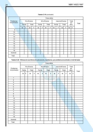 24 NBR 14023:1997
Faixa etária
Problemas 18 a 39 anos 40 a 59 anos mais de 60 anos Total
por
Ferida Fatal Ferida Fatal Ferida Fatal sexo
M F M F M F M F M F M F M F
9
10
11
12
13
14
15
16
17
18
Subtotal
Total
Tabela C.20 - Vítimas em ocorrência de salvamento, bombeiros, por problema encontrado e nível de lesão
Faixa etária
18 a 39 anos 40 a 59 anos mais de 60 anos Total
por
Ferida Fatal Ferida Fatal Ferida Fatal sexo
M F M F M F M F M F M F M F
1
2
3
4
5
6
7
8
9
10
11
12
13
14
15
16
17
18
Subtotal
Total
Tabela C.19 (conclusão)
encontrados
Problemas
encontrados
Total
Total
Cópia não autorizada
 
