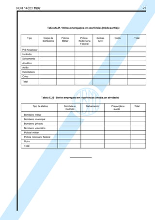 NBR 14023:1997 25
Tabela C.21- Vítimas empregados em ocorrências (média por tipo)
Tipo Corpo de Polícia Polícia Defesa Outro Total
Bombeiros Militar Rodoviária Civil
Federal
Pré-hospitalar
Incêndio
Salvamento
Aquático
Avião
Helicóptero
Outro
Total
Tabela C.22 - Efetivo empregado em ocorrências (média por atividade)
Tipo de efetivo Combate a Salvamento Prevenção e Total
incêndio auxílio
Bombeiro militar
Bombeiro municipal
Bombeiro privado
Bombeiro voluntário
Policial militar
Polícia rodoviário federal
Outro
Total
Cópia não autorizada
 