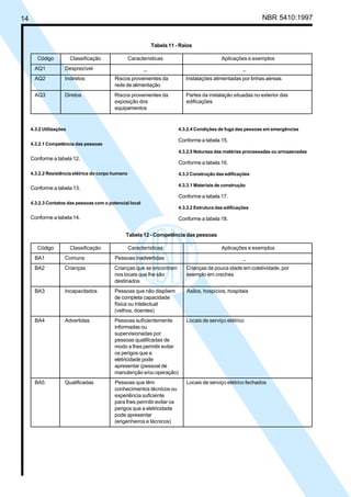 14 NBR 5410:1997
4.3.2 Utilizações
4.3.2.1 Competência das pessoas
Conforme a tabela 12.
4.3.2.2 Resistência elétrica do corpo humano
Conforme a tabela 13.
4.3.2.3 Contatos das pessoas com o potencial local
Conforme a tabela 14.
4.3.2.4 Condições de fuga das pessoas em emergências
Conforme a tabela 15.
4.3.2.5 Natureza das matérias processadas ou armazenadas
Conforme a tabela 16.
4.3.3 Construção das edificações
4.3.3.1 Materiais de construção
Conforme a tabela 17.
4.3.3.2 Estrutura das edificações
Conforme a tabela 18.
Tabela 11 - Raios
Código Classificação Características Aplicações e exemplos
AQ1 Desprezível _ _
AQ2 Indiretos Riscos provenientes da Instalações alimentadas por linhas aéreas
rede de alimentação
AQ3 Diretos Riscos provenientes da Partes da instalação situadas no exterior das
exposição dos edificações
equipamentos
Tabela 12 - Competência das pessoas
Código Classificação Características Aplicações e exemplos
BA1 Comuns Pessoas inadvertidas _
BA2 Crianças Crianças que se encontram Crianças de pouca idade em coletividade, por
nos locais que lhe são exemplo em creches
destinados
BA3 Incapacitados Pessoas que não dispõem Asilos, hospícios, hospitais
de completa capacidade
física ou intelectual
(velhos, doentes)
BA4 Advertidas Pessoas suficientemente Locais de serviço elétrico
informadas ou
supervisionadas por
pessoas qualificadas de
modo a lhes permitir evitar
os perigos que a
eletricidade pode
apresentar (pessoal de
manutenção e/ou operação)
BA5 Qualificadas Pessoas que têm Locais de serviço elétrico fechados
conhecimentos técnicos ou
experiência suficiente
para lhes permitir evitar os
perigos que a eletricidade
pode apresentar
(engenheiros e técnicos)
Licença de uso exclusivo para Petrobrás S/A
Cópia impressa pelo Sistema Target CENWeb
 