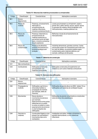 16 NBR 5410:1997
Tabela 16 - Natureza das matérias processadas ou armazenadas
Código Classificação Características Aplicações e exemplos
BE1 Riscos _ _
desprezíveis
BE2 Riscos de Presença, processamento, Locais que processem ou armazenem: papel a
incêndio fabricação ou granel, feno, palha, farinha, açúcar, aparas, lascas
armazenamento de ou gravetos de madeira, fibras de algodão ou lã,
matérias inflamáveis, hidrocarbonetos, matérias plásticas, etc.
inclusive a presença de pós
BE3 Riscos de Presença, tratamento ou Refinarias e locais de armazenamento de
explosão armazenamento de hidrocarbonetos
matérias explosivas ou
que tenham ponto de fulgor
baixo, inclusive a presença
de pós explosivos
BE4 Riscos de Presença de alimentos, Indústrias alimentícias, grandes cozinhas. Certas
contaminação produtos farmacêuticos e precauções podem ser necessárias para evitar que,
produtos análogos sem em caso de defeito, os produtos tratados sejam
proteção contaminados pelos materiais elétricos, por
exemplo, estilhaços de lâmpadas
Tabela 17 - Materiais de construção
Código Classificação Características Aplicações e exemplos
CA1 Não combustíveis _ _
CA2 Combustíveis Edificações construídas Edificações construídas principalmente com
principalmente com madeira ou com outros materiais combustíveis
materiais combustíveis
Tabela 18 - Estrutura das edificações
Código Classificação Características Aplicações e exemplos
CB1 Riscos _ _
desprezíveis
CB2 Propagação de Edificações cuja forma e Edificações de grande altura (ver BD2 - tabela 15) ou
incêndio dimensões facilitam a edificações com sistemas de ventilação forçada
propagação de incêndio
(por exemplo, efeito de
chaminé)
CB3 Movimentos Riscos devidos a Edificações de grande comprimento ou construídos
movimentos de estrutura sobre terrenos não estabilizados
(por exemplo,
deslocamentos entre partes
deferentes de um prédio
ou entre um prédio e o solo),
assentamento dos terrenos
ou das fundações das
edificações
CB4 Flexíveis ou Construções frágeis ou que Instalações sob toldos, fixadas a divisórias ou
instáveis possam ser submetidas a paredes desmontáveis, ou em coberturas
movimentos (tais como inflamáveis
oscilações)
Licença de uso exclusivo para Petrobrás S/A
Cópia impressa pelo Sistema Target CENWeb
 