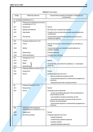 NBR 5410:1997 45
Tabela 27 (continuação)
Código Influências externas Características exigidas para seleção e instalação dos
componentes
A - Condições ambientais (4.3.1)
AF Presença de substâncias corrosivas
ou poluentes (4.3.1.5)
AF1 Desprezível Normal
AF2 Agentes atmosféricos De acordo com a natureza dos agentes
AF3 Intermitente Proteção contra corrosão definida pelas especificações dos
componentes
AF4 Permanente Componentes especialmente projetados de acordo com a
natureza dos agentes
AG Choques mecânicos (4.3.1.6)
AG1 Fracos Normal. Por exemplo, componentes para uso doméstico ou
análogo
AG2 Médios Componentes para uso industrial, quando aplicável, ou
proteção reforçada
AG3 Significativos Proteção reforçada
AG4 Muito significativos Proteção muito reforçada
AH Vibrações (4.3.1.6)
AH1 Fracas Normal
AH2
AH3
AK Presença de flora ou mofo (4.3.1.7)
AK1 Desprezível Normal
AK2 Riscos Proteções especiais, tais como:
- grau de proteção aumentado (ver AE)
- componentes especiais ou revestimentos protegendo os
invólucros
- disposições para evitar a presença de flora
AL Presença de fauna (4.3.1.8)
AL1 Desprezível Normal
AL2 Riscos A proteção pode compreender:
- um grau de proteção adequado contra a penetração de
corpos sólidos (ver AE)
- uma resistência mecânica suficiente (ver AG)
- precauções para evitar a presença de fauna (como
limpeza, uso de pesticidas)
- componentes especiais ou revestimentos protegendo os
invólucros
AM Influências eletromagnéticas,
eletrostáticas ou ionizantes (4.3.1.9)
AM1 Desprezível Normal
AM2 Correntes parasitas Proteções especiais, tais como:
- isolação adequada
- revestimentos protetores especiais
- proteção catódica
- eqüipotencialidade suplementar
Componentes especialmente projetados ou disposições
especiais
Licença de uso exclusivo para Petrobrás S/A
Cópia impressa pelo Sistema Target CENWeb
 
