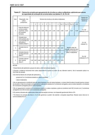 NBR 5410:1997 65
31 a 34
(métodos A a F)
Tabela 37 - Fatores de correção para agrupamento de circuitos ou cabos multipolares, aplicáveis aos valores
de capacidade de condução de corrente dados nas tabelas 31, 32, 33 e 34
Tabelas dos
Item Número de circuitos ou de cabos multipolares métodos de
referência
1 2 3 4 5 6 7 8 9 a 11 12 a 15 16 a 19 ≥ 20
Feixe de cabos ao
ar livre ou sobre
1 superfície; cabos 1,00 0,80 0,70 0,65 0,60 0,57 0,54 0,52 0,50 0,45 0,41 0,38
em condutos
fechados
Camada única
sobre parede, piso,
2 ou em bandeja não 1,00 0,85 0,79 0,75 0,73 0,72 0,72 0,71 0,70
perfurada ou
prateleira (Nota 7)
Camada única no
teto
Camada única em
4 bandeja perfurada 1,00 0,88 0,82 0,77 0,75 0,73 0,73 0,72 0,72
(Nota 7)
Camada unida em
5 leito, suporte 1,00 0,87 0,82 0,80 0,80 0,79 0,79 0,78 0,78
(Nota 7)
NOTAS
1 Esses fatores são aplicáveis a grupos de cabos, uniformemente carregados.
2 Quando a distância horizontal entre cabos adjacentes for superior ao dobro de seu diâmetro externo, não é necessário aplicar ne-
nhum fator de redução.
3 Os mesmos fatores de correção são aplicáveis a:
- grupos de 2 ou 3 condutores isolados ou cabos unipolares;
- cabos multipolares.
4 Se um agrupamento é constituído tanto de cabos bipolares como de cabos tripolares, o número total de cabos é tomado igual ao número
de circuitos e o fator de correção correspondente é aplicado às tabelas de 2 condutores carregados, para os cabos bipolares, e às tabelas
de 3 condutores carregados para os cabos tripolares.
5 Se um agupamento consiste em N condutores isolados ou cabos unipolares, pode-se considerar tanto N/2 circuitos com 2 condutores
carregados como N/3 circuitos com 3 condutores carregados.
6 Os valores indicados são médios para a faixa usual de seções nominais, com dispersão geralmente inferior a 5%.
7 Os fatores de correção dos itens 2, 4 e 5 são genéricos e podem não atender a situações específicas. Nesses casos deve-se re-
correr às tabelas 40 e 41.
3 0,95 0,81 0,72 0,68 0,66 0,64 0,63 0,62 0,61
31 e 32
(método C)
33 e 34
(métodos E e F)
Nenhum fator de
redução adicional para
mais de 9 circuitos ou
cabos multipolares
Disposição dos
cabos
justapostos
Licença de uso exclusivo para Petrobrás S/A
Cópia impressa pelo Sistema Target CENWeb
 