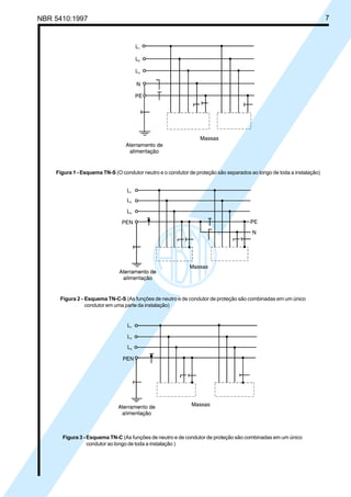 NBR 5410:1997 7
Figura 1 - Esquema TN-S (O condutor neutro e o condutor de proteção são separados ao longo de toda a instalação)
Figura 2 - Esquema TN-C-S (As funções de neutro e de condutor de proteção são combinadas em um único
condutor em uma parte da instalação)
Figura 3 - Esquema TN-C (As funções de neutro e de condutor de proteção são combinadas em um único
condutor ao longo de toda a instalação )
Licença de uso exclusivo para Petrobrás S/A
Cópia impressa pelo Sistema Target CENWeb
 