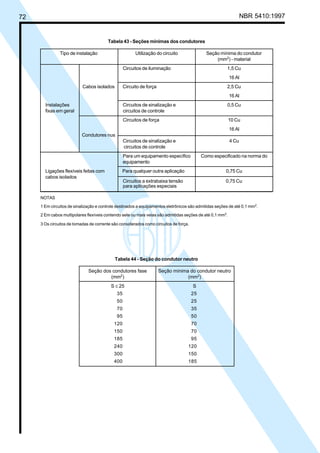 72 NBR 5410:1997
Tabela 43 - Seções mínimas dos condutores
Tipo de instalação Utilização do circuito Seção mínima do condutor
(mm2
) - material
Circuitos de iluminação 1,5 Cu
16 Al
Cabos isolados Circuito de força 2,5 Cu
16 Al
Instalações Circuitos de sinalização e 0,5 Cu
fixas em geral circuitos de controle
Circuitos de força 10 Cu
16 Al
Condutores nus
Circuitos de sinalização e 4 Cu
circuitos de controle
Para um equipamento específico Como especificado na norma do
equipamento
Ligações flexíveis feitas com Para qualquer outra aplicação 0,75 Cu
cabos isolados
Circuitos a extrabaixa tensão 0,75 Cu
para aplicações especiais
NOTAS
1 Em circuitos de sinalização e controle destinados a equipamentos eletrônicos são admitidas seções de até 0,1 mm2
.
2 Em cabos multipolares flexíveis contendo sete ou mais veias são admitidas seções de até 0,1 mm2
.
3 Os circuitos de tomadas de corrente são considerados como circuitos de força.
Tabela 44 - Seção do condutor neutro
Seção dos condutores fase Seção mínima do condutor neutro
(mm2
) (mm2
)
S ≤ 25 S
35 25
50 25
70 35
95 50
120 70
150 70
185 95
240 120
300 150
400 185
Licença de uso exclusivo para Petrobrás S/A
Cópia impressa pelo Sistema Target CENWeb
 