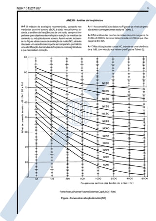 NBR 10152/1987 3
ANEXO - Análise de freqüências
A-1 O método de avaliação recomendado, baseado nas
medições do nível sonoro dB(A), é dado nesta Norma; to-
davia, a análise de freqüências de um ruído sempre é im-
portante para objetivos de avaliação e adoção de medidas de
correção ou redução do nível sonoro. Assim sendo, incluem-
sena Figuraváriascurvasde avaliaçãoderuído (NC), através
dasquaisumespectrosonoropodesercomparado,permitindo
umaidentificaçãodasbandasdefreqüênciamaissignificativas
equenecessitamcorreção.
A-1.1 As curvas NC são dadas na Figura e os níveis de pres-
sãosonoracorrespondentesestãonaTabela2.
A-1.2 A análise das bandas de oitava do ruído na gama de
63 Hz a 8.000 Hz deve ser determinada com filtros que obe-
deçamàIEC225.
A-1.3 Na utilização das curvas NC, admite-se uma tolerância
de±1dB,comrelaçãoaosvalores(verFiguraeTabela2).
Fonte:ManualAshraeVolumeSistemasCapítulo35-1980
Figura-Curvasdeavaliaçãoderuído(NC)
Cópia não autorizada
 