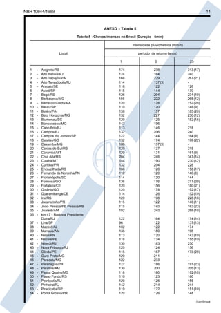 Cópia não autorizada

11

NBR 10844/1989

ANEXO - Tabela 5
Tabela 5 - Chuvas intensas no Brasil (Duração - 5min)
Intensidade pluviométrica (mm/h)
Local

período de retorno (anos)
1

1
2
3
4
5
6
7
8
9
10
11
12
13
14
15
16
17
18
19
20
21
22
23
24
25
26
27
28
29
30
31
32
33
34
35
36

-

37
38
39
40
41
42
43
44
45
46
47
48
49
50
51
52
53
54

-

Alegrete/RS
Alto Itatiaia/RJ
Alto Tapajós/PA
Alto Teresópolis/RJ
Aracaju/SE
Avaré/SP
Bagé/RS
Barbacena/MG
Barra do Corda/MA
Bauru/SP
Belém/PA
Belo Horizonte/MG
Blumenau/SC
Bonsucesso/MG
Cabo Frio/RJ
Campos/RJ
Campos do Jordão/SP
Catalão/GO
Caxambu/MG
Caxias do Sul/RS
Corumbá/MT
Cruz Alta/RS
Cuiabá/MT
Curitiba/PR
Encruzilhada/RS
Fernando de Noronha/FN
Florianópolis/SC
Formosa/GO
Fortaleza/CE
Goiânia/GO
Guaramiranga/CE
Iraí/RS
Jacarezinho/PR
João Pessoa/PB Pessoa/PB
Juaretê/AM
km 47 - Rodovia Presidente
Dutra/RJ
Lins/SP
Maceió/AL
Manaus/AM
Natal/RN
Nazaré/PE
Niterói/RJ
Nova Friburgo/RJ
Olinda/PE
Ouro Preto/MG
Paracatu/MG
Paranaguá/PR
Paratins/AM
Passa Quatro/MG
Passo Fundo/RS
Petrópolis/RJ
Pinheiral/RJ
Piracicaba/SP
Ponta Grossa/PR

5

25

174
124
168
114
116
115
126
156
120
110
138
132
120
143
113
132
122
132
106
120
120
204
144
132
106
110
114
136
120
120
114
120
115
115
192

238
164
229
137 (3)
122
144
204
222
128
120
157
227
125
196
146
206
144
174
137 (3)
127
131
246
190
204
126
120
120
176
156
178
126
198
122
140
240

313 (17)
240
267 (21)
126
170
234 (10)
265 (12)
152 (20)
148 (9)
185 (20)
230 (12)
152 (15)
218
240
164 (9)
198 (22)
218
161 (9)
347 (14)
230 (12)
228
158 (17)
140 (6)
144
217 (20)
180 (21)
192 (17)
152 (19)
228 (16)
146 (11)
163 (23)
288 (10)

122
96
102
138
113
118
130
120
115
120
122
127
130
118
110
120
142
119
120

164
122
122
180
120
134
183
124
167
211
233
186
200
180
125
126
214
122
126

174 (14)
137 (13)
174
198
143 (19)
155 (19)
250
156
173 (20)
191 (23)
205 (13)
192 (10)
180
156
244
151 (10)
148
/continua

 