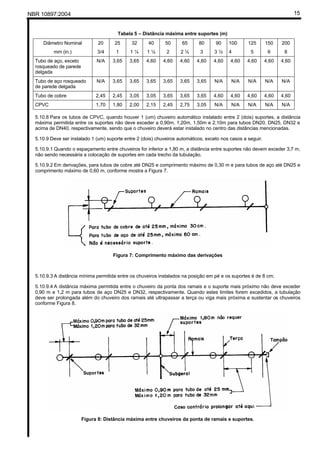 NBR 10897:2004 15
Tabela 5 – Distância máxima entre suportes (m)
Diâmetro Nominal
mm (in.)
20
3/4
25
1
32
1 ¼
40
1 ½
50
2
65
2 ½
80
3
90
3 ½
100
4
125
5
150
6
200
8
Tubo de aço, exceto
rosqueado de parede
delgada
N/A 3,65 3,65 4,60 4,60 4,60 4,60 4,60 4,60 4,60 4,60 4,60
Tubo de aço rosqueado
de parede delgada
N/A 3,65 3,65 3,65 3,65 3,65 3,65 N/A N/A N/A N/A N/A
Tubo de cobre 2,45 2,45 3,05 3,05 3,65 3,65 3,65 4,60 4,60 4,60 4,60 4,60
CPVC 1,70 1,80 2,00 2,15 2,45 2,75 3,05 N/A N/A N/A N/A N/A
5.10.8 Para os tubos de CPVC, quando houver 1 (um) chuveiro automático instalado entre 2 (dois) suportes, a distância
máxima permitida entre os suportes não deve exceder a 0,90m, 1,20m, 1,50m e 2,10m para tubos DN20, DN25, DN32 e
acima de DN40, respectivamente, sendo que o chuveiro deverá estar instalado no centro das distâncias mencionadas.
5.10.9 Deve ser instalado 1 (um) suporte entre 2 (dois) chuveiros automáticos, exceto nos casos a seguir.
5.10.9.1 Quando o espaçamento entre chuveiros for inferior a 1,80 m, a distância entre suportes não devem exceder 3,7 m,
não sendo necessária a colocação de suportes em cada trecho da tubulação.
5.10.9.2 Em derivações, para tubos de cobre até DN25 e comprimento máximo de 0,30 m e para tubos de aço até DN25 e
comprimento máximo de 0,60 m, conforme mostra a Figura 7.
Figura 7: Comprimento máximo das derivações
5.10.9.3 A distância mínima permitida entre os chuveiros instalados na posição em pé e os suportes é de 8 cm;
5.10.9.4 A distância máxima permitida entre o chuveiro da ponta dos ramais e o suporte mais próximo não deve exceder
0,90 m e 1,2 m para tubos de aço DN25 e DN32, respectivamente. Quando estes limites forem excedidos, a tubulação
deve ser prolongada além do chuveiro dos ramais até ultrapassar a terça ou viga mais próxima e sustentar os chuveiros
conforme Figura 8.
Figura 8: Distância máxima entre chuveiros da ponta de ramais e suportes.
 