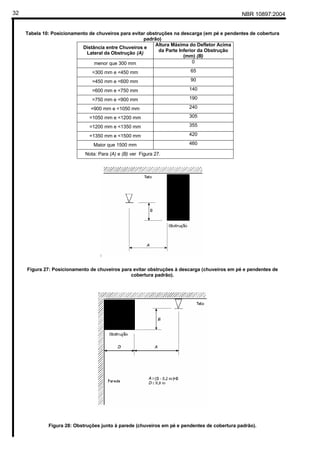 NBR 10897:200432
Tabela 10: Posicionamento de chuveiros para evitar obstruções na descarga (em pé e pendentes de cobertura
padrão)
Distância entre Chuveiros e
Lateral da Obstrução (A)
Altura Máxima do Defletor Acima
da Parte Inferior da Obstrução
(mm) (B)
menor que 300 mm 0
=300 mm e <450 mm 65
=450 mm e <600 mm 90
=600 mm e <750 mm 140
=750 mm e <900 mm 190
=900 mm e <1050 mm 240
=1050 mm e <1200 mm 305
=1200 mm e <1350 mm 355
=1350 mm e <1500 mm 420
Maior que 1500 mm 460
Nota: Para (A) e (B) ver Figura 27.
Figura 27: Posicionamento de chuveiros para evitar obstruções à descarga (chuveiros em pé e pendentes de
cobertura padrão).
Figura 28: Obstruções junto à parede (chuveiros em pé e pendentes de cobertura padrão).
 