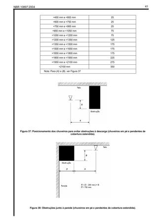 NBR 10897:2004 41
=450 mm e <600 mm 25
=600 mm e <750 mm 25
=750 mm e <900 mm 25
=900 mm e <1050 mm 75
=1050 mm e <1200 mm 75
=1200 mm e <1350 mm 125
=1350 mm e <1500 mm 175
=1500 mm e <1650 mm 175
=1650 mm e <1800 mm 175
=1800 mm e <1950 mm 225
=1950 mm e <2100 mm 275
=2100 mm 350
Nota: Para (A) e (B), ver Figura 37
Figura 37: Posicionamento dos chuveiros para evitar obstruções à descarga (chuveiros em pé e pendentes de
cobertura estendida).
Figura 38: Obstruções junto à parede (chuveiros em pé e pendentes de cobertura estendida).
 