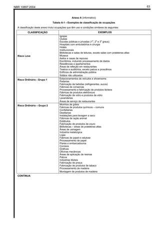 NBR 10897:2004 63
Anexo A (informativo)
Tabela A-1 – Exemplos de classificação de ocupações
A classificação deste anexo inclui ocupações que têm uso e condições similares às seguintes:
CLASSIFICAÇÃO EXEMPLOS
Risco Leve
Igrejas
Clubes
Escolas públicas e privadas (1o
, 2o
e 3o
graus)
Hospitais com ambulatórios e cirurgia
Hotéis
Institucionais
Bibliotecas e salas de leituras, exceto salas com prateleiras altas
Museus
Asilos e casas de repouso
Escritórios, incluindo processamento de dados
Residências e apartamentos
Áreas de refeição em restaurantes
Teatros e auditórios, exceto palcos e proscênios
Edifícios de administração pública
Sótãos não utilizados
Risco Ordinário - Grupo 1 Estacionamentos de veículos e showrooms
Padarias
Fabricação de bebidas (refrigerantes, sucos)
Fábricas de conservas
Processamento e fabricação de produtos lácteos
Fábricas de produtos eletrônicos
Fabricação de vidro e produtos de vidro
Lavanderias
Áreas de serviço de restaurantes
Risco Ordinário – Grupo 2 Moinhos de grãos
Fábricas de produtos químicos – comuns
Confeitarias
Destilarias
Instalações para lavagem a seco
Fábricas de ração animal
Estábulos
Fabricação de produtos de couro
Bibliotecas – áreas de prateleiras altas
Áreas de usinagem
Indústria metalúrgica
Lojas
Fábricas de papel e celulose
Processamento de papel
Píeres e embarcadouros
Correios
Gráficas
Oficinas mecânicas
Áreas de aplicação de resinas
Palcos
Indústrias têxteis
Fabricação de pneus
Fabricação de produtos de tabaco
Processamento de madeira
Montagem de produtos de madeira
CONTINUA
 