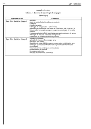 NBR 10897:200464
Anexo A (informativo)
Tabela A-1 – Exemplos de classificação de ocupações
(continuação)
CLASSIFICAÇÃO EXEMPLOS
Risco Extra Ordinário – Grupo 1 Hangares
Áreas de uso de fluidos hidráulicos combustíveis
Fundições
Extrusão de metais
Fabricação de compensados e aglomerados
Gráficas [que utilizem tintas com ponto de fulgor menor que 100°F (38°C)]
Recuperação, formulação, secagem, moagem e vulcanização de borracha
Serrarias
Processos da Indústria Têxtil: escolha da matéria-prima, abertura de fardos,
elaboração de misturas, batedores, cardagem, etc.
Estofamento de móveis com espumas plásticas
Risco Extra Ordinário – Grupo 2 Saturação com asfalto
Aplicação de líquidos inflamáveis por spray
Pintura por flow coating
Manufatura de casas pré-fabricadas ou componentes pré-fabricados para
construção (quando a estrutura final estiver presente e tenha interiores
combustíveis)
Tratamento térmico em tanques de óleo abertos
Processamento de plásticos
Limpeza com solventes
Pintura e envernizamento por imersão
 