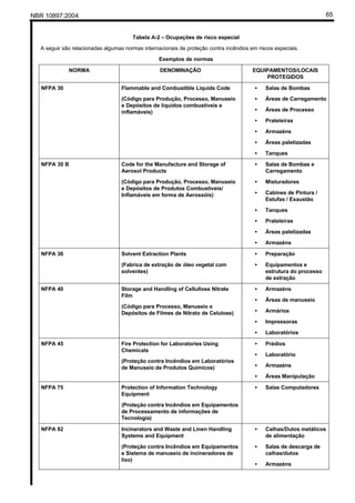 NBR 10897:2004 65
Tabela A-2 – Ocupações de risco especial
A seguir são relacionadas algumas normas internacionais de proteção contra incêndios em riscos especiais.
Exemplos de normas
NORMA DENOMINAÇÃO EQUIPAMENTOS/LOCAIS
PROTEGIDOS
NFPA 30 Flammable and Combustible Liquids Code
(Código para Produção, Processo, Manuseio
e Depósitos de líquidos combustíveis e
inflamáveis)
• Salas de Bombas
• Áreas de Carregamento
• Áreas de Processo
• Prateleiras
• Armazéns
• Áreas paletizadas
• Tanques
NFPA 30 B Code for the Manufacture and Storage of
Aerosol Products
(Código para Produção, Processo, Manuseio
e Depósitos de Produtos Combustíveis/
Inflamáveis em forma de Aerossóis)
• Salas de Bombas e
Carregamento
• Misturadores
• Cabines de Pintura /
Estufas / Exaustão
• Tanques
• Prateleiras
• Áreas paletizadas
• Armazéns
NFPA 36 Solvent Extraction Plants
(Fabrica de extração de óleo vegetal com
solventes)
• Preparação
• Equipamentos e
estrutura do processo
de extração
NFPA 40 Storage and Handling of Cellullose Nitrate
Film
(Código para Processo, Manuseio e
Depósitos de Filmes de Nitrato de Celulose)
• Armazéns
• Áreas de manuseio
• Armários
• Impressoras
• Laboratórios
NFPA 45 Fire Protection for Laboratories Using
Chemicals
(Proteção contra Incêndios em Laboratórios
de Manuseio de Produtos Químicos)
• Prédios
• Laboratório
• Armazéns
• Áreas Manipulação
NFPA 75 Protection of Information Technology
Equipment
(Proteção contra Incêndios em Equipamentos
de Processamento de informações de
Tecnologia)
• Salas Computadores
NFPA 82 Incinerators and Waste and Linen Handling
Systems and Equipment
(Proteção contra Incêndios em Equipamentos
e Sistema de manuseio de incineradores de
lixo)
• Calhas/Dutos metálicos
de alimentação
• Salas de descarga de
calhas/dutos
• Armazéns
 