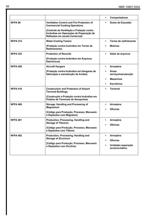 NBR 10897:200466
• Compactadores
NFPA 96 Ventilation Control and Fire Protection of
Commercial Cooking Operations
(Controle da Ventilação e Proteção contra
Incêndios em Operações de Preparação de
Refeições em escala Comercial)
• Dutos de Exaustão
NFPA 214 Water-Cooling Towers
(Proteção contra Incêndios em Torres de
Resfriamento)
• Torres de resfriamento
• Motores
NFPA 232 Protection of Records
(Proteção contra Incêndios em Arquivos
Eletrônicos)
• Salas de arquivos
NFPA 409 Aircraft Hangars
(Proteção contra Incêndios em Hangares de
fabricação e manutenção de Aviões)
• Armazéns
• Áreas
serviço/manutenção
• Mezaninos
• Escritórios
NFPA 416 Construction and Protection of Airport
Terminal Buildings
(Construção e Proteção contra Incêndios em
Prédios de Terminais de Aeroportos)
• Terminal
NFPA 480 Storage, Handling and Processing of
Magnesium
(Código para Produção, Processo, Manuseio
e Depósitos com Magnésio)
• Armazéns
• Oficinas
NFPA 481 Production, Processing, Handling and
Storage of Titanium
(Código para Produção, Processo, Manuseio
e Depósitos com Titânio)
• Armazéns
• Oficinas
NFPA 482 Production, Processing, Handling and
Storage of Zirconium
(Código para Produção, Processo, Manuseio
e Depósitos com Zircônio)
• Armazéns
• Oficinas
• Unidades separação
zircônio-háfnio
 