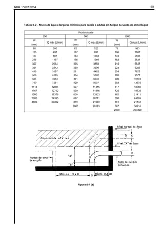 NBR 10897:2004 69
Tabela B-2 – Níveis de água e larguras mínimas para canais e adufas em função da vazão de alimentação
Profundidade
250 500 1000
W
(mm)
Q máx (L/min)
W
(mm)
Q máx (L/min)
W
(mm)
Q máx (L/min)
88 280 82 522 78 993
125 497 112 891 106 1687
167 807 143 1383 134 2593
215 1197 176 1960 163 3631
307 2064 235 3159 210 5647
334 2342 250 3506 223 6255
410 3157 291 4482 254 7825
500 4185 334 5592 286 9577
564 4953 361 6340 306 10749
750 7261 429 8307 353 13670
1113 12054 527 11415 417 18066
1167 12792 539 11816 425 18635
1500 17379 600 13903 462 21411
2000 24395 667 16271 500 24395
4500 60302 819 21949 581 21142
1000 29173 667 38916
2000 203320
Figura B-1 (a)
 