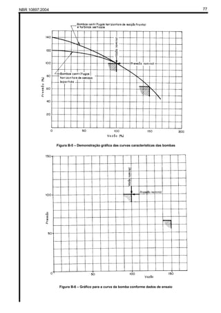 NBR 10897:2004 77
Figura B-5 – Demonstração gráfica das curvas características das bombas
Figura B-6 – Gráfico para a curva da bomba conforme dados de ensaio
 