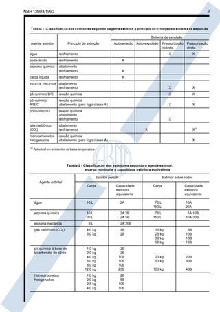 Cópia não autorizada
NBR 12693/1993                                                                                                                  3



   Tabela 1 - Classificação dos extintores segundo o agente extintor, o princípio de extinção e o sistem a de expulsão

                                                                                         Sistema de expulsão
   Agente extintor              Princípio de extinção               Autogeração Auto-expulsão     Pressurização    Pressurização
                                                                                                  indireta         direta
  água                    resfriamento                                                                X                 X
  soda-ácido              resfriamento                                      X
  espuma química          abafamento
                          resfriamento                                      X
  carga líquida           resfriamento                                      X
  espum a m ecânica abafamento
                    resfriamento                                                                      X                 X
  pó químico B/C          reação química                                                              X                 X
  pó químico              reação química
  A/B/C                   abafamento (para fogo classe A)                                             X                 X
  pó químico D            reação química
                          abafamento
                          resfriamento                                                                X
  gás carbônico           abafamento
  (CO2)                   resfriamento                                               X                                  X(A)
  hidrocarbonetos         reação química
  halogenados             abafamento (para fogo classe A)                                                               X

  (A)
        Aplicável em ambientes de baixa temperatura.




                               Tabela 2 - Classificação dos extintores segundo o agente extintor,
                                           a carga nominal e a capacidade extintora equivalente

                                                       Extintor portátil                          Extintor sobre rodas
            Agente extintor
                                               Carga                  Capacidade          Carga                   Capacidade
                                                                      extintora                                   extintora
                                                                      equivalente                                 equivalente

        água                                   10 L                        2A              75 L                   10A
                                                                                          150 L                   20A
        espuma química                         10 L                        2A:2B           75 L                    6A:10B
                                               20 L                        2A:5B          150 L                   10A:20B
        espuma mecância                         9L                         2A:20B
        gás carbônico (CO2)                    4,0 kg                      2B              10 kg                   5B
                                               6,0 kg                      2B              25 kg                  10B
                                                                                           30 kg                  10B
                                                                                           50 kg                  10B
        pó químico à base de                 1,0 kg                         2B
        bicarbonato de sódio                 2,0 kg                         2B
                                             4,0 kg                        10B             20 kg                  20B
                                             6,0 kg                        10B             50 kg                  30B
                                             8,0 kg                        10B
                                            12,0 kg                        20B            100 kg                  40B
        hidrocarbonetos                        1,0 kg                       2B
        halogenados                            2,0 kg                       5B
                                               2,5 kg                      10B
                                               4,0 kg                      10B
 