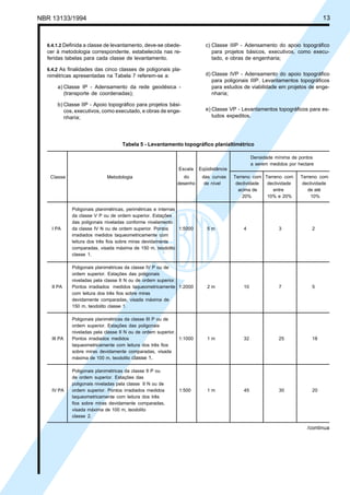 NBR 13133/1994 13
6.4.1.2 Definida a classe de levantamento, deve-se obede-
cer à metodologia correspondente, estabelecida nas re-
feridas tabelas para cada classe de levantamento.
6.4.2 As finalidades das cinco classes de poligonais pla-
nimétricas apresentadas na Tabela 7 referem-se a:
a) Classe IP - Adensamento da rede geodésica -
(transporte de coordenadas);
b) Classe IIP - Apoio topográfico para projetos bási-
cos, executivos, como executado, e obras de enge-
nharia;
c) Classe IIIP - Adensamento do apoio topográfico
para projetos básicos, executivos, como execu-
tado, e obras de engenharia;
d) Classe IVP - Adensamento do apoio topográfico
para poligonais IIIP. Levantamentos topográficos
para estudos de viabilidade em projetos de enge-
nharia;
e) Classe VP - Levantamentos topográficos para es-
tudos expeditos.
Tabela 5 - Levantamento topográfico planialtimétrico
Densidade mínima de pontos
a serem medidos por hectare
do das curvas Terreno com Terreno com Terreno com
desenho de nível declividade declividade declividade
acima de entre de até
20% 10% e 20% 10%
Poligonais planimétricas, perimétricas e internas
da classe V P ou de ordem superior. Estações
das poligonais niveladas conforme nivelamento
I PA da classe IV N ou de ordem superior. Pontos 1:5000 5 m 4 3 2
irradiados medidos taqueometricamente com
leitura dos três fios sobre miras devidamente
comparadas, visada máxima de 150 m, teodolito
classe 1.
Poligonais planimétricas da classe IV P ou de
ordem superior. Estações das poligonais
niveladas pela classe II N ou de ordem superior.
II PA Pontos irradiados medidos taqueometricamente 1:2000 2 m 10 7 5
com leitura dos três fios sobre miras
devidamente comparadas, visada máxima de
150 m, teodolito classe 1.
Poligonais planimétricas da classe III P ou de
ordem superior. Estações das poligonais
niveladas pela classe II N ou de ordem superior.
III PA Pontos irradiados medidos 1:1000 1 m 32 25 18
taqueometricamente com leitura dos três fios
sobre miras devidamente comparadas, visada
máxima de 100 m, teodolito classe 1.
Poligonais planimétricas da classe II P ou
de ordem superior. Estações das
poligonais niveladas pela classe II N ou de
IV PA ordem superior. Pontos irradiados medidos 1:500 1 m 45 30 20
taqueometricamente com leitura dos três
fios sobre miras devidamente comparadas,
visada máxima de 100 m, teodolito
classe 2.
Escala Eqüidistância
Classe Metodologia
/continua
 
