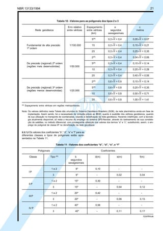 NBR 13133/1994 21
Tabela 10 - Valores para as poligonais dos tipos 2 e 3
Erro relativo Espaçamento a c
Rede geodésica entre vértices entre vértices segundos metros
(km) sexagesimais
5(A) 0,3 2 = 0,4 0,05 2 = 0,07
Fundamental de alta precisão 1/100.000 15 0,3 2 = 0,4 0,15 2 = 0,21
1ª ordem
25 0,3 2 = 0,4 0,25 2 = 0,35
2(A) 0,3 2 = 0,4 0,04 2 = 0,06
De precisão (regional) 2ª ordem 5(A) 0,3 2 = 0,4 0,10 2 = 0,14
(regiões mais desenvolvidas) 1/50.000
10 0,3 2 = 0,4 0,20 2 = 0,28
20 0,3 2 = 0,4 0,40 2 = 0,56
2(A) 0,6 2 = 0,8 0,10 2 = 0,14
De precisão (regional) 3ª ordem 5(A) 0,6 2 = 0,8 0,25 2 = 0,35
(regiões menos desenvolvidas) 1/20.000
10 0,6 2 = 0,8 0,50 2 = 0,71
20 0,6 2 = 0,8 1,00 2 = 1,41
(A) Espaçamento entre vértices em regiões metropolitanas.
Nota: Os valores definidos nesta Tabela são oriundos do Sistema Geodésico Brasileiro (SGB), da rede planimétrica ainda em fase de
implantação. Assim sendo, há a necessidade da consulta prévia ao IBGE, quanto à exatidão dos vértices geodésicos, quando
de sua utilização no transporte de coordenadas, visando à densificação da rede geodésica. Havendo indefinição, com a tecnolo-
gia atualmente disponível, só resta o recurso do emprego do sistema GPS-Navstar, através do rastreamento de sua constela-
ção de satélites, no método diferencial, com conseqüente obtenção dos valores dos termos “a” e “c”, substituindo, assim, o em-
prego da poligonal de classe IP na densificação da rede geodésica.
6.5.7.2 Os valores dos coeficientes “b”, “d”, “e” e “f” para as
diferentes classes e tipos de poligonais estão apre-
sentados na Tabela 11.
Tabela 11 - Valores dos coeficientes “b”, “d”, “e”, e “f”
Poligonais Coeficientes
Classe Tipo (A) b d(m) e(m) f(m)
segundos
sexagesimais
1 e 2 6" 0,10 - -
I P
3 6" - 0,02 0,04
1 e 2 15" 0,30 - -
II P
3 15" - 0,04 0,12
1 e 2 20" 0,42 - -
III P
3 20" - 0,06 0,15
1 e 2 40" 0,56 - -
IV P
3 40" - 0,11 0,17
/continua
 