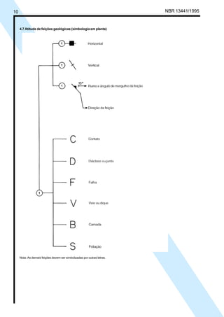 10 NBR 13441/1995
4.7 Atitude de feições geológicas (simbologia em planta)
Horizontal
Vertical
Rumo e ângulo de mergulho da feição
Direção da feição
Contato
Diáclase ou junta
Falha
Veio ou dique
Camada
Foliação
Nota: As demais feições devem ser simbolizadas por outras letras.
Cópia não autorizada
 