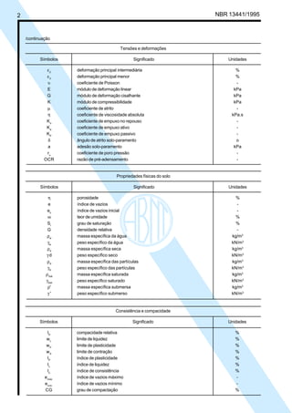 2 NBR 13441/1995
Tensões e deformações
Símbolos Significado Unidades
ε2
deformação principal intermediária %
ε3
deformação principal menor %
υ coeficiente de Poisson -
E módulo de deformação linear kPa
G módulo de deformação cisalhante kPa
K módulo de compressibilidade kPa
µ coeficiente de atrito -
η coeficiente de viscosidade absoluta kPa.s
Ko
coeficiente de empuxo no repouso -
Ka
coeficiente de empuxo ativo -
KP
coeficiente de empuxo passivo -
δ ângulo de atrito solo-paramento o
a adesão solo-paramento kPa
ru
coeficiente de poro pressão -
OCR razão de pré-adensamento -
/continuação
Consistência e compacidade
Símbolos Significado Unidades
ID
compacidade relativa %
wL
limite de liquidez %
wP
limite de plasticidade %
wS
limite de contração %
IP
índice de plasticidade %
IL
índice de liquidez %
IC
índice de consistência %
emáx.
índice de vazios máximo -
emín.
índice de vazios mínimo -
CG grau de compactação %
Propriedades físicas do solo
Símbolos Significado Unidades
η porosidade %
e índice de vazios -
eo
índice de vazios inicial -
ω teor de umidade %
Sr
grau de saturação %
G densidade relativa -
ρw
massa específica da água kg/m3
γw
peso específico da água kN/m3
ρd
massa específica seca kg/m3
γ d peso específico seco kN/m3
ρS
massa específica das partículas kg/m3
γS
peso específico das partículas kN/m3
ρSat
massa específica saturada kg/m3
γSat
peso específico saturado kN/m3
ρ' massa específica submersa kg/m3
γ ' peso específico submerso kN/m3
Cópia não autorizada
 