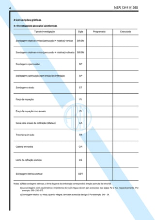 4 NBR 13441/1995
4 Convenções gráficas
4.1 Investigações geológico-geotécnicas
Tipo de investigação Sigla Programada Executada
Sondagem rotativa e mista (percussão + rotativa) vertical SR/SM
Sondagem rotativa e mista (percussão + rotativa) inclinada SR/SM
Sondagem a percussão SP
Sondagem a percussão com ensaio de infiltração SP
Sondagem a trado ST
Poço de inspeção PI
Poço de inspeção com ensaio PI
Cava para ensaio de infiltração (Matsuo) CA
Trincheira em solo TR
Galeria em rocha GR
Linha de refração sísmica LS
Sondagem elétrica vertical SEV
Notas: a) Nas sondagens elétricas, a linha diagonal da simbologia corresponde à direção azimutal da linha AB.
b) As sondagens com piezômetros e medidores de nível d’água devem ser acrescidas das siglas PZ e NA, respectivamente. Por
exemplo: SR - 250 - PZ.
c) Sondagem rotativa ou mista, quando integral, deve ser acrescida da sigla I. Por exemplo: SRI - 34.
Cópia não autorizada
 
