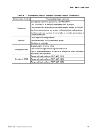 Cópia não autorizada



                                                                                              ABNT NBR 13786:2005



               Tabela A.3 — Processos de proteção e controle conforme o tipo de contaminação

        Contaminação devido a                               Processo de proteção e controle
                                       Detecção de vazamento, conforme a ABNT NBR 13784
                                       Uma única válvula de retenção instalada em linha de sucção
                                       Câmara de contenção sob a unidade abastecedora e unidade de filtragem
               Vazamento
                                       Monitoramento intersticial nos tanques e tubulações de pressão positiva
                                       Monitoramento nas câmaras de contenção da unidade abastecedora e
                                       unidade de filtragem
                                       Caixa separadora de água e óleo
                 Derrame               Câmara de acesso à boca-de-visita do tanque
                                       Canaletes de contenção
                                       Dispositivo para descarga selada
                                       Câmara de contenção da descarga de combustível
           Transbordamento
                                       Válvula antitransbordamento ou válvula de retenção de esfera flutuante ou
                                       alarme de transbordamento
                                       Tanque fabricado conforme ABNT NBR 13312
           Corrosão do SASC            Tanque fabricado conforme ABNT NBR 13212
                                       Tanque fabricado conforme ABNT NBR 13785




©ABNT 2005 - Todos os direitos reservados                                                                          9
 