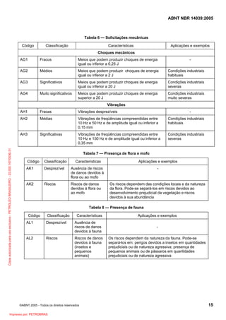 ABNT NBR 14039:2005

Tabela 6 — Solicitações mecânicas
Código

Classificação

Características

Aplicações e exemplos

Choques mecânicos
AG1

Fracos

Meios que podem produzir choques de energia
igual ou inferior a 0,25 J

-

AG2

Médios

Meios que podem produzir choques de energia
igual ou inferior a 2 J

Condições industriais
habituais

AG3

Significativos

Meios que podem produzir choques de energia
igual ou inferior a 20 J

Condições industriais
severas

AG4

Muito significativos

Meios que podem produzir choques de energia
superior a 20 J

Condições industriais
muito severas

Vibrações
Fracas

Vibrações desprezíveis

AH2

Médias

Vibrações de freqüências compreendidas entre
10 Hz e 50 Hz e de amplitude igual ou inferior a
0,15 mm

Condições industriais
habituais

AH3

Cópia autorizada para uso exclusivo - PETROLEO BRASILEIRO - 33.000.167/0036-31

AH1

-

Significativas

Vibrações de freqüências compreendidas entre
10 Hz e 150 Hz e de amplitude igual ou inferior a
0,35 mm

Condições industriais
severas

Tabela 7 — Presença de flora e mofo
Código

Classificação

Características

Aplicações e exemplos

AK1

Desprezível

Ausência de riscos
de danos devidos à
flora ou ao mofo

-

AK2

Riscos

Riscos de danos
devidos à flora ou
ao mofo

Os riscos dependem das condições locais e da natureza
da flora. Pode-se separá-los em riscos devidos ao
desenvolvimento prejudicial da vegetação e riscos
devidos à sua abundância

Tabela 8 — Presença de fauna
Código
AL1

AL2

Classificação
Desprezível

Riscos

Características
Ausência de
riscos de danos
devidos à fauna

-

Riscos de danos
devidos à fauna
(insetos e
pequenos
animais)

Os riscos dependem da natureza da fauna. Pode-se
separá-los em: perigos devidos a insetos em quantidades
prejudiciais ou de natureza agressiva; presença de
pequenos animais ou de pássaros em quantidades
prejudiciais ou de natureza agressiva

©ABNT 2005 - Todos os direitos reservados

Impresso por: PETROBRAS

Aplicações e exemplos

15

 
