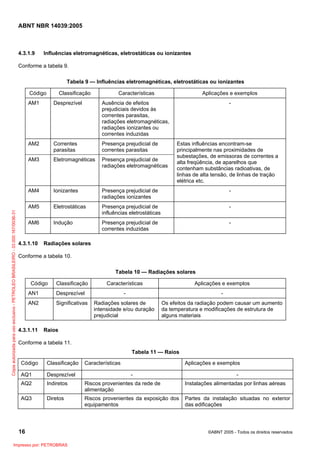 ABNT NBR 14039:2005

4.3.1.9

Influências eletromagnéticas, eletrostáticas ou ionizantes

Conforme a tabela 9.
Tabela 9 — Influências eletromagnéticas, eletrostáticas ou ionizantes
Código

Classificação

Características

Aplicações e exemplos
-

Desprezível

Ausência de efeitos
prejudiciais devidos às
correntes parasitas,
radiações eletromagnéticas,
radiações ionizantes ou
correntes induzidas

AM2

Correntes
parasitas

Presença prejudicial de
correntes parasitas

AM3

Eletromagnéticas

Presença prejudicial de
radiações eletromagnéticas

AM4

Ionizantes

Presença prejudicial de
radiações ionizantes

-

AM5
Cópia autorizada para uso exclusivo - PETROLEO BRASILEIRO - 33.000.167/0036-31

AM1

Eletrostáticas

Presença prejudicial de
influências eletrostáticas

-

AM6

Indução

Presença prejudicial de
correntes induzidas

-

4.3.1.10

Estas influências encontram-se
principalmente nas proximidades de
subestações, de emissoras de correntes a
alta freqüência, de aparelhos que
contenham substâncias radioativas, de
linhas de alta tensão, de linhas de tração
elétrica etc.

Radiações solares

Conforme a tabela 10.
Tabela 10 — Radiações solares
Código

Classificação

Características

Aplicações e exemplos

AN1

Desprezível

-

-

AN2

Significativas

Radiações solares de
intensidade e/ou duração
prejudicial

Os efeitos da radiação podem causar um aumento
da temperatura e modificações de estrutura de
alguns materiais

4.3.1.11

Raios

Conforme a tabela 11.
Tabela 11 — Raios
Código

Classificação

AQ1

Desprezível

AQ2

Indiretos

Riscos provenientes da rede de
alimentação

Instalações alimentadas por linhas aéreas

AQ3

Diretos

Riscos provenientes da exposição dos
equipamentos

Partes da instalação situadas no exterior
das edificações

16
Impresso por: PETROBRAS

Características

Aplicações e exemplos
-

-

©ABNT 2005 - Todos os direitos reservados

 