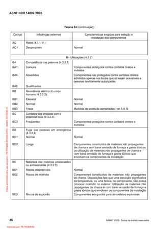 ABNT NBR 14039:2005

Tabela 24 (continuação)
Código

Influências externas

AQ

Raios (4.3.1.11)

AQ1

Características exigidas para seleção e
instalação dos componentes

Desprezíveis

Normal
B - Utilizações (4.3.2)

Competência das pessoas (4.3.2.1)

BA1

Comuns

Componentes protegidos contra contatos diretos e
indiretos

BA4

Advertidas

Componentes não protegidos contra contatos diretos
admitidos apenas nos locais que só sejam acessíveis a
pessoas devidamente autorizadas

BA5

Qualificadas

BB

Resistência elétrica do corpo
humano (4.3.2.2)

BB1

Elevada

Normal

BB2

Normal

Normal

BB3

Fraca

Medidas de proteção apropriadas (ver 5.8.1)

BC

Contatos das pessoas com o
potencial local (4.3.2.3)

BC3

Freqüentes

BD
BD1

Fuga das pessoas em emergência
(4.3.2.4)
Normal

BD2

Longa

BE

Natureza das matérias processadas
ou armazenadas (4.3.2.5)

BE1

Riscos desprezíveis

Normal

BE2

Riscos de incêndio

BE3

Cópia autorizada para uso exclusivo - PETROLEO BRASILEIRO - 33.000.167/0036-31

BA

Riscos de explosão

Componentes constituídos de materiais não propagantes
de chama. Disposições tais que uma elevação significativa
da temperatura, ou uma faísca, no componente, não possa
provocar incêndio no exterior. Utilização de materiais não
propagantes de chama e com baixa emissão de fumaça e
gases tóxicos que envolvam os componentes da instalação
Componentes adequados para atmosferas explosivas

36
Impresso por: PETROBRAS

Componentes protegidos contra contatos diretos e
indiretos

Normal
Componentes constituídos de materiais não propagantes
de chama e com baixa emissão de fumaça e gases tóxicos
ou utilização de materiais não propagantes de chama e
com baixa emissão de fumaça e gases tóxicos que
envolvam os componentes da instalação

©ABNT 2005 - Todos os direitos reservados

 