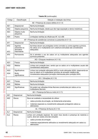 ABNT NBR 14039:2005

Tabela 26 (continuação)
Código

Classificação

Seleção e instalação das linhas
AE = Presença de corpos sólidos (4.3.1.4)

AE1

Desprezível

Nenhuma limitação

AE2

Objetos pequenos

Nenhuma limitação, desde que não haja exposição a danos mecânicos

AE3

Objetos muito
pequenos

Nenhuma limitação

AE4

Poeira

Limitações restritas às influências AF, AJ e BE
AF = Presença de substâncias corrosivas ou poluentes (4.3.1.5)

AF1

Desprezível

Nenhuma limitação

AF2

As linhas devem ser protegidas contra corrosão ou contra agentes químicos.
Os cabos uni e multipolares com cobertura extrudada são considerados
adequados

AF3

Agentes
presentes na
atmosfera
Intermitente

AF4

Permanente

Só é admitido o uso de cabos uni ou multipolares adequados aos agentes
químicos presentes
AG = Choques mecânicos (4.3.1.6)

Cópia autorizada para uso exclusivo - PETROLEO BRASILEIRO - 33.000.167/0036-31

AG1

Fracos

Nenhuma limitação

AG2

Médios

Linhas com proteção leve, sendo que os cabos uni e multipolares usuais são
considerados adequados

AG3

Significativos

AG4

Muito
significativos

Linhas com proteção reforçada (AG3) e muito reforçada (AG4), observando-se
que os cabos uni e multipolares providos de armação metálica são
considerados adequados (armação intertravada para condição AG4)
AH = Vibrações (4.3.1.6)

AH1

Fracas

Nenhuma limitação

AH2

Médias

Nenhuma limitação

AH3

Significativas

Só podem ser utilizadas linhas flexíveis constituídas por cabos uni ou
multipolares flexíveis
AK = Presença de flora ou mofo (4.3.1.7)

AK1

Desprezível

Nenhuma limitação

AK2

Riscos

Deve ser avaliada a necessidade de utilizar:
― cabos providos de armação, se diretamente enterrados;
― materiais especiais ou revestimento adequado protegendo cabos ou
eletrodutos
AL = Presença de fauna (4.3.1.8)

AL1

Desprezível

Nenhuma limitação

AL2

Riscos

Linhas com proteção especial. Se existir risco devido à presença de roedores e
cupins, deve ser usada uma das soluções:
― cabos providos de armação
― materiais especialmente aditivados ou revestimento adequado em cabos ou
eletrodutos

42
Impresso por: PETROBRAS

©ABNT 2005 - Todos os direitos reservados

 