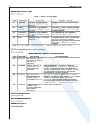 NBR 14039:2003
10
4.3.1.4 Presença de corpos sólidos
Conforme a tabela 4.
Tabela 4 - Presença de corpos sólidos
Código Classificação Características Aplicações e exemplos
AE1 Desprezível Não existe nenhuma quantidade
apreciável de poeira ou de corpos
estranhos
Instalações onde não são manipulados objetos
pequenos
AE2 Objetos
pequenos
Presença de corpos sólidos cuja
menor dimensão é igual ou superior
a 2,5 mm
Ferramentas e pequenos objetos são exemplos
de corpos sólidos cuja menor dimensão é igual
ou superior a 2,5 mm
AE3 Objetos muito
pequenos
Presença de corpos sólidos cuja
menor dimensão é igual ou superior
a 1 mm
Fios são exemplos de corpos sólidos cuja
menor dimensão é igual ou superior a 1 mm
AE4 Poeira Presença de poeira em quantidade
apreciável
Locais empoeirados. Quando as poeiras forem
inflamáveis, condutoras, corrosivas ou
abrasivas, deve-se considerar simultaneamente
outras classes de influências externas, se
necessário
NOTA - Nas condições AE2 e AE3 pode existir poeira, desde que esta não tenha influência sobre os materiais elétricos.
4.3.1.5 Presença de substâncias corrosivas ou poluentes
Conforme a tabela 5.
Tabela 5 - Presença de substâncias corrosivas ou poluentes
Código Classificação Características Aplicações e exemplos
AF1 Desprezível A quantidade ou natureza
dos agentes corrosivos ou
poluentes não é
significativa
-
AF2 Atmosférica Presença significativa de
agentes corrosivos ou
poluentes de origem
atmosférica
Instalações localizadas na vizinhança da orla marítima e
instalações situadas nas proximidades de estabelecimentos
industriais que produzam poluição atmosférica significativa,
tais como indústrias químicas, fábricas de cimento, etc.; estes
tipos de poluição provêm principalmente da produção de
poeiras abrasivas, isolantes ou condutoras
AF3 Intermitente Ações intermitentes ou
acidentais de produtos
químicos corrosivos ou
poluentes de uso corrente
Locais onde se manipulam produtos químicos em pequenas
quantidades e onde estes produtos só podem vir a ter contatos
acidentais com os materiais elétricos; tais condições
encontram-se nos laboratórios de fábricas, laboratórios de
estabelecimentos de ensino ou nos locais onde se utilizam
hidrocarbonetos (centrais de aquecimento, garagens etc.)
AF4 Permanente Uma ação permanente de
produtos químicos
corrosivos ou poluentes
em quantidades
significativas
Indústria química, por exemplo
4.3.1.6 Solicitações mecânicas
Conforme a tabela 6.
4.3.1.7 Presença de flora e mofo
Conforme a tabela 7.
4.3.1.8 Presença de fauna
Conforme a tabela 8.
 
