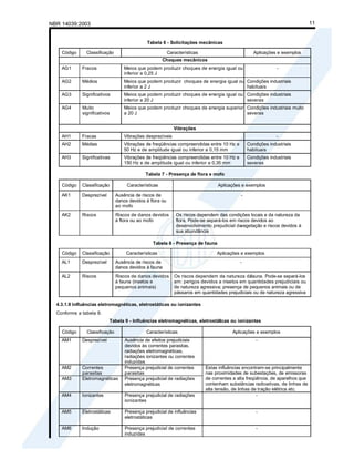 NBR 14039:2003 11
Tabela 6 - Solicitações mecânicas
Código Classificação Características Aplicações e exemplos
Choques mecânicos
AG1 Fracos Meios que podem produzir choques de energia igual ou
inferior a 0,25 J
-
AG2 Médios Meios que podem produzir choques de energia igual ou
inferior a 2 J
Condições industriais
habituais
AG3 Significativos Meios que podem produzir choques de energia igual ou
inferior a 20 J
Condições industriais
severas
AG4 Muito
significativos
Meios que podem produzir choques de energia superior
a 20 J
Condições industriais muito
severas
Vibrações
AH1 Fracas Vibrações desprezíveis -
AH2 Médias Vibrações de freqüências compreendidas entre 10 Hz e
50 Hz e de amplitude igual ou inferior a 0,15 mm
Condições industriais
habituais
AH3 Significativas Vibrações de freqüências compreendidas entre 10 Hz e
150 Hz e de amplitude igual ou inferior a 0,35 mm
Condições industriais
severas
Tabela 7 - Presença de flora e mofo
Código Classificação Características Aplicações e exemplos
AK1 Desprezível Ausência de riscos de
danos devidos à flora ou
ao mofo
-
AK2 Riscos Riscos de danos devidos
à flora ou ao mofo
Os riscos dependem das condições locais e da natureza da
flora. Pode-se separá-los em riscos devidos ao
desenvolvimento prejudicial da
vegetação e riscos devidos à
sua abundância
Tabela 8 - Presença de fauna
Código Classificação Características Aplicações e exemplos
AL1 Desprezível Ausência de riscos de
danos devidos à fauna
-
AL2 Riscos Riscos de danos devidos
à fauna (insetos e
pequenos animais)
Os riscos dependem da natureza da
fauna. Pode-se separá-los
em: perigos devidos a insetos em quantidades prejudiciais ou
de natureza agressiva; presença de pequenos animais ou de
pássaros em quantidades prejudiciais ou de natureza agressiva
4.3.1.9 Influências eletromagnéticas, eletrostáticas ou ionizantes
Conforme a tabela 9.
Tabela 9 - Influências eletromagnéticas, eletrostáticas ou ionizantes
Código Classificação Características Aplicações e exemplos
AM1 Desprezível Ausência de efeitos prejudiciais
devidos às correntes parasitas,
radiações eletromagnéticas,
radiações ionizantes ou correntes
induzidas
-
AM2 Correntes
parasitas
Presença prejudicial de correntes
parasitas
AM3 Eletromagnéticas Presença prejudicial de radiações
eletromagnéticas
Estas influências encontram-se principalmente
nas proximidades de subestações, de emissoras
de correntes a alta freqüência, de aparelhos que
contenham substâncias radioativas, de linhas de
alta tensão, de linhas de tração elétrica etc.
AM4 Ionizantes Presença prejudicial de radiações
ionizantes
-
AM5 Eletrostáticas Presença prejudicial de influências
eletrostáticas
-
AM6 Indução Presença prejudicial de correntes
induzidas
-
 