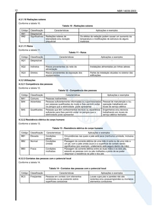 NBR 14039:2003
12
4.3.1.10 Radiações solares
Conforme a tabela 10.
Tabela 10 - Radiações solares
Código Classificação Características Aplicações e exemplos
AN1 Desprezível - -
AN2 Significativas Radiações solares de
intensidade e/ou duração
prejudicial
Os efeitos da radiação podem causar um aumento da
temperatura e modificações de estrutura de alguns
materiais
4.3.1.11 Raios
Conforme a tabela 11.
Tabela 11 - Raios
Código Classificação Características Aplicações e exemplos
AQ1 Desprezível - -
AQ2 Indiretos Riscos provenientes da rede de
alimentação
Instalações alimentadas por linhas aéreas
AQ3 Diretos Riscos provenientes da exposição dos
equipamentos
Partes da instalação situadas no exterior das
edificações
4.3.2 Utilizações
4.3.2.1 Competência das pessoas
Conforme a tabela 12.
Tabela 12 - Competência das pessoas
Código Classificação Características Aplicações e exemplos
BA1 Comuns Pessoas inadvertidas -
BA4 Advertidas Pessoas suficientemente informadas ou supervisionadas
por pessoas qualificadas de modo a lhes permitir evitar
os perigos que a eletricidade pode apresentar
Pessoal de manutenção e /ou
operação trabalhando em
locais de serviço elétrico
BA5 Qualificadas Pessoas que têm conhecimentos técnicos ou experiência
suficiente para lhes permitir evitar os perigos que a
eletricidade pode apresentar
Engenheiros e/ou técnicos
trabalhando em locais de
serviço elétrico fechados
4.3.2.2 Resistência elétrica do corpo humano
Conforme a tabela 13.
Tabela 13 - Resistência elétrica do corpo humano
Código Classificação Características Aplicações e exemplos
BB1 Elevada Condições
secas
Circunstâncias nas quais a pele está seca (nenhuma umidade, inclusive
suor)
BB2 Normal Condições
úmidas
Passagem da corrente elétrica de uma mão à outra ou de uma mão a
um pé, com a pele úmida (suor) e a superfície de contato sendo
significativa (por exemplo, um
elemento está seguro dentro da mão)
BB3 Fraca Condições
molhadas
Passagem da corrente elétrica entre as duas mãos e os dois pés,
estando as pessoas com os pés molhados a ponto de se poder
desprezar a resistência da pele e dos pés
4.3.2.3 Contatos das pessoas com o potencial local
Conforme a tabela 14.
Tabela 14 - Contatos das pessoas com o potencial local
Código Classificação Características Aplicações e exemplos
BC3 Freqüentes Pessoas em contato com elementos
condutores ou se postando sobre
superfícies condutoras
Locais cujos piso e paredes não são
isolantes e/ou possuemgrandes ou inúmeros
elementos condutores
 