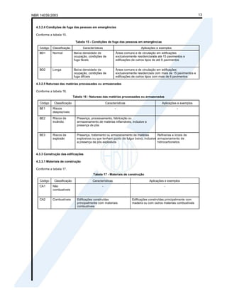 NBR 14039:2003 13
4.3.2.4 Condições de fuga das pessoas em emergências
Conforme a tabela 15.
Tabela 15 - Condições de fuga das pessoas em emergências
Código Classificação Características Aplicações e exemplos
BD1 Normal Baixa densidade de
ocupação, condições de
fuga fáceis
Áreas comuns e de circulação em edificações
exclusivamente residenciaisde até 15 pavimentos e
edificações de outros tipos de até 6 pavimentos
BD2 Longa Baixa densidade de
ocupação, condições de
fuga difíceis
Áreas comuns e de circulação em edificações
exclusivamente residenciais com mais de 15 pavimentos e
edificações de outros tipos com mais de 6 pavimentos
4.3.2.5 Natureza das matérias processadas ou armazenadas
Conforme a tabela 16.
Tabela 16 - Natureza das matérias processadas ou armazenadas
Código Classificação Características Aplicações e exemplos
BE1 Riscos
desprezíveis
- -
BE2 Riscos de
incêndio
Presença, processamento, fabricação ou
armazenamento de matérias inflamáveis, inclusive a
presença de pós
BE3 Riscos de
explosão
Presença, tratamento ou armazenamento de matérias
explosivas ou que tenham ponto de fulgor baixo, inclusive
a presença de pós explosivos
Refinarias e locais de
armazenamento de
hidrocarbonetos
4.3.3 Construção das edificações
4.3.3.1 Materiais de construção
Conforme a tabela 17.
Tabela 17 - Materiais de construção
Código Classificação Características Aplicações e exemplos
CA1 Não
combustíveis
- -
CA2 Combustíveis Edificações construídas
principalmente com materiais
combustíveis
Edificações construídas principalmente com
madeira ou com outros materiais combustíveis
 
