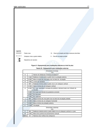 NBR 14039:2003 17
Legenda:
Partes vivas W - Área de circulação permitida a pessoas advertidas
Anteparos: tela ou grade metálica X - Área de circulação proibida
Dispositivos de manobra
Figura 8 - Espaçamento para instalações externas ao nível do piso
Tabela 20 - Espaçamento para instalações externas
Dimensões mínimas
mm
A - Valores de distâncias mínimas da tabela 21
G 1 500 Distância mínima entre a parte viva e a proteção externa
B 4 000 Altura mínima de uma parte viva na área de circulação
R 1 500 Locais de manobra
D 500 Distância mínima entre a parte viva e um anteparo vertical
F 2 000 Altura mínima de um anteparo vertical
6 000 Em ruas, avenidas e entradas de prédios e demais locais com trânsito de
veículos
5 000 Em local com trânsito de pedestres somente
9 000 Em ferrovias
H
7 000 Em rodovias
J 800 Altura mínima de uma parte viva na área de circulação proibida
K 2 200 Altura mínima de um anteparo horizontal
L 2 000 Altura mínima da proteção externa
C 2 000 Circulação
Dimensões máximas
mm
E 600 Distância máxima entre a parte inferior de um anteparo vertical e o piso
M 1 200 Altura dos punhos de acionamento manual
Malha 20 Abertura das malhas dos anteparos
 