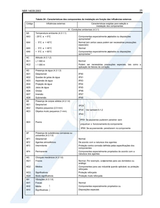NBR 14039:2003 25
Tabela 24 - Características dos componentes da instalação em função das influências externas
Código Influências externas Características exigidas para seleção e
instalação dos componentes
A - Condições ambientais (4.3.1)
AA Temperatura ambiente (4.3.1.1)
AA3 - 25°C a + 5°C Componentes especialmente pr
ojetados ou disposições
apropriadas
1)
AA4 - 5°C a + 40°C Normal (em certos casos podem ser necessárias precauções
especiais)
AA5 - 5°C a + 40°C Normal
AA6 + 5°C a + 60°C Componentes especialmente pr
ojetados ou disposições
apropriadas
1)
AC Altitude (4.3.1.2)
AC1 1 000 m Normal
AC2 1 000 m Podem ser necessárias precauções especiais, tais como a
aplicação de fatores de correção.
AD Presença de água (4.3.1.3)
AD1 Desprezível IPX0
AD2 Quedas de gotas de água IPX1
AD3 Aspersão de água IPX3
AD4 Projeção de água IPX4
AD5 Jatos de água IPX5
AD6 Ondas IPX6
AD7 Imersão IPX7
AD8 Submersão IPX8
AE Presença de corpos sólidos (4.3.1.4)
AE1
AE2
AE3
Desprezível
Objetos pequenos (2,5 mm)
Objetos muito pequenos (1 mm)
5.1.2
também
Ver
IP4X
IP3X
IPOX
AE4 Poeira
componente
no
penetrarem
não
poeiras
as
Se
IP6X
componente
do
nto
funcioname
o
prejudicar
sem
penetrar
puderem
poeiras
as
Se
IP5X
AF Presença de substâncias corrosivas ou
poluentes (4.3.1.5)
AF1 Desprezível Normal
AF2 Agentes atmosféricos De acordo com a natureza dos agentes
AF3 Intermitente Proteção contra corrosão definida pelas especificações dos
componentes
AF4 Permanente Componentes especialmente projetados de acordo com a
natureza dos agentes
AG Choques mecânicos (4.3.1.6)
AG1 Fracos Normal. Por exemplo, com
ponentes para uso doméstico ou
análogo
AG2 Médios Componentes para uso industria
l, quando aplicável, ou proteção
reforçada
AG3 Significativos Proteção reforçada
AG4 Muito significativos Proteção muito reforçada
AH Vibrações (4.3.1.6)
AH1 Fracas Normal
AH2 Média
AH3 Significativas
Componentes especialmente projetados ou
Disposições especiais
 