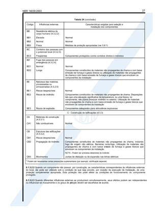 NBR 14039:2003 27
Tabela 24 (conclusão)
Código Influências externas Características exigidas para seleção e
instalação dos componentes
BB Resistência elétrica do
corpo humano (4.3.2.2)
BB1 Elevada Normal
BB2 Normal Normal
BB3 Fraca Medidas de proteção apropriadas (ver 5.8.1)
BC Contatos das pessoas com
o potencial local (4.3.2.3)
BC3 Freqüentes Componentes protegidos contra contatos diretos e indiretos
BD Fuga das pessoas em
emergência (4.3.2.4)
BD1 Normal Normal
BD2 Longa Componentes constituídos de materiais não propagantes de chama e com baixa
emissão de fumaça e gases tóxicos ou utilização de materiais não propagantes
de chama e com baixa emissão de fumaça e gases tóxicos que envolvam os
componentes da instalação
BE Natureza das matérias
processadas ou
armazenadas (4.3.2.5)
BE1 Riscos desprezíveis Normal
BE2 Riscos de incêndio Componentes constituídos de materiais não propagantes de chama. Disposições
tais que uma elevação significativa da temperatura, ou uma faísca, no
componente, não possa provocar incêndio no exterior. Utilização de materiais
não propagantes de chama e com baixa emissão de fumaça e gases tóxicos que
envolvam os componentes da instalação
BE3 Riscos de explosão Componentes adequados para atmosferas explosivas
C - Construção de edificações (4.3.3)
CA Materiais de construção
(4.3.3.1)
CA1 Não combustíveis Normal
CB Estrutura das edificações
(4.3.3.2)
CB1 Riscos desprezíveis Normal
CB2 Propagação de incêndio Componentes constituídos de materiais não propagantes de chama, incluindo
fogo de origem não elétrica. Barreiras corta-fogo. Utilização de materiais não
propagantes de chama e com baixa emi
ssão de fumaça e gases tóxicos que
envolvam os componentes da instalação
NOTA - Podem ser previstos detectores de incêndio
CB3 Movimentos Juntas de dilatação ou de expansão nas linhas elétricas
1)
Podem ser necessárias certas precauções suplementares (por exemplo, lubrificação especial).
6.1.3.2.2 Quando um componente não possuir, por construção, as características correspondentes às influências externas
do local, ele pode ser utilizado sob a condição de que seja provido, por ocasião da execução da instalação, de uma
proteção complementar apropriada. Esta proteção não pode afetar as condições de funcionamento do componente
protegido.
6.1.3.2.3 Quando diferentes influências externas se produzirem simultaneamente, seus efeitos podem ser independentes
ou influenciar-se mutuamente e os graus de pr
oteção devem ser escolhidos de acordo.
 