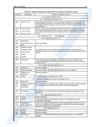 NBR 14039:2003 31
Tabela 26 - Seleção e instalação de linhas elétricas em função das influências externas
Código Classificação Seleção e instalação das linhas
A - Condições ambientais (4.3.1)
AA = Temperatura ambiente (4.3.1.1)
AA3 - 25°C a + 5°C Para temperaturas inferiores a -10°C, os cabos com isolação e/ou cobertura de PVC e
PE termoplástico, bem como os condutos de PVC, não devem ser manipulados nem
submetidos a esforços mecânicos, visto que o PVC e o PE termoplástico podem tornar-
se quebradiços
AA4
AA5
AA6
- 5°C a + 40°C
+ 5°C a + 40°C
+ 5°C a + 60°C
Quando a temperatura ambiente
(ou do solo) for superior aos valores de referência
(20°C para linhas subterrâneas e 30°C para as demais), as capacidades de condução
de corrente dos condutores e cabos isolados devem ser reduzidas de acordo com
6.2.5.3
AC = Altitude (4.3.1.2) (sem influência)
AD = Presença de água (4.3.1.3)
AD1
AD2
Desprezível
Queda de gotas de
água
Nenhuma limitação
AD3
AD4
AD5
AD6
AD7
Aspersão de água
Projeção de água
Jatos de água
Ondas
Imersão
Nas condições AD3 a AD6, só devem ser usadas linhas com proteção adicional à
penetração de água com os graus IP adequados, a princípio sem revestimento metálico
externo
AD8 Submersão Cabos especiais para uso sob água e obrigatório o emprego de condutores com
construção bloqueada. Linhas com graus IP adequados, a princípio sem revestimento
metálico externo
AE = Presença de corpos sólidos (4.3.1.4)
AE1 Desprezível Nenhuma limitação
AE2 Objetos pequenos Nenhuma limitação, desde que não haja exposição a danos mecânicos
AE3 Objetos muito
pequenos
Nenhuma limitação
AE4 Poeira Limitações restritas às influências AF, AJ e BE
AF = Presença de substâncias corrosivas ou poluentes (4.3.1.5)
AF1 Desprezível Nenhuma limitação
AF2
AF3
Agentes presentes na
atmosfera
Intermitente
As linhas devem ser protegidas contra corro
são ou contra agentes químicos. Os cabos
uni e multipolares com cobertu
ra extrudada são considerados adequados
AF4 Permanente Só é admitido o uso de cabos uni ou multipolares adequados aos agentes químicos
presentes
AG = Choques mecânicos (4.3.1.6)
AG1 Fracos Nenhuma limitação
AG2 Médios Linhas com proteção leve, sendo que os cabos uni e multipolares usuais são
considerados adequados
AG3
AG4
Significativos
Muito significativos
Linhas com proteção reforçada (AG3) e muito reforçada (AG4), observando-se que os
cabos uni e multipolares providos de
armação metálica são considerados adequados
(armação intertravada para condição AG4)
AH = Vibrações (4.3.1.6)
AH1 Fracas Nenhuma limitação
AH2 Médias Nenhuma limitação
AH3 Significativas Só podem ser utilizadas linhas flexíveis constituídas por cabos uni ou multipolares
flexíveis
 
