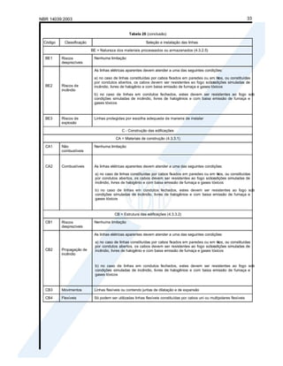 NBR 14039:2003 33
Tabela 26 (conclusão)
Código Classificação Seleção e instalação das linhas
BE = Natureza dos materiais processados ou armazenados (4.3.2.5)
BE1 Riscos
desprezíveis
Nenhuma limitação
BE2 Riscos de
incêndio
As linhas elétricas aparentes devem atender a uma das seguintes condições:
a) no caso de linhas constituídas por cabos fixados em paredes ou em te
tos, ou constituídas
por condutos abertos, os cabos devem ser resistentes ao fogo sob c
ondições simuladas de
incêndio, livres de halogênio e com baixa emissão de fumaça e gases tóxicos
b) no caso de linhas em condutos fechados, estes devem ser resistentes ao fogo sob
condições simuladas de incêndio, livres de halogênios e com baixa emissão de fumaça e
gases tóxicos
BE3 Riscos de
explosão
Linhas protegidas por escolha adequada da maneira de instalar
C - Construção das edificações
CA = Materiais de construção (4.3.3.1)
CA1 Não
combustíveis
Nenhuma limitação
CA2 Combustíveis As linhas elétricas aparentes devem atender a uma das seguintes condições:
a) no caso de linhas constituídas por cabos fixados em paredes ou em te
tos, ou constituídas
por condutos abertos, os cabos devem ser resistentes ao fogo sob c
ondições simuladas de
incêndio, livres de halogênio e com baixa emissão de fumaça e gases tóxicos
b) no caso de linhas em condutos fechados, estes devem ser resistentes ao fogo sob
condições simuladas de incêndio, livres de halogênios e com baixa emissão de fumaça e
gases tóxicos
CB = Estrutura das edificações (4.3.3.2)
CB1 Riscos
desprezíveis
Nenhuma limitação
CB2 Propagação de
incêndio
As linhas elétricas aparentes devem atender a uma das seguintes condições:
a) no caso de linhas constituídas por cabos fixados em paredes ou em te
tos, ou constituídas
por condutos abertos, os cabos devem ser resistentes ao fogo sob c
ondições simuladas de
incêndio, livres de halogênio e com baixa emissão de fumaça e gases tóxicos
b) no caso de linhas em condutos fechados, estes devem ser resistentes ao fogo sob
condições simuladas de incêndio, livres de halogênios e com baixa emissão de fumaça e
gases tóxicos
CB3 Movimentos Linhas flexíveis ou contendo juntas de dilatação e de expansão
CB4 Flexíveis Só podem ser utilizadas linhas flexíveis constituídas por cabos uni ou multipolares flexíveis
 