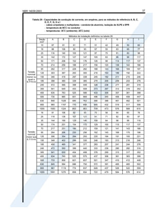 NBR 14039:2003 37
Tabela 29 - Capacidades de condução de corrente, em ampères, para os métodos de referência A, B, C,
D, E, F, G, H e I
- cabos unipolares e multipolares - condutorde alumínio, isolação de XLPE e EPR
- temperatura de 90°
C no condutor
- temperaturas: 30
°
C (ambiente); 20
°
C (solo)
Métodos de instalação definidos na tabela 26
Seção
mm
2
A B C D E F G H I
10 67 81 61 71 51 42 49 50 60
16 88 106 80 93 67 55 63 65 77
25 116 140 105 121 87 70 81 83 98
35 142 172 127 147 105 83 96 99 117
50 171 208 152 176 126 98 114 117 137
70 214 259 188 217 156 120 139 142 166
95 262 317 228 262 188 143 166 169 197
120 303 367 263 300 216 163 189 192 222
150 346 418 297 338 245 182 211 215 246
185 398 480 339 385 279 205 239 243 276
240 472 566 398 448 328 238 277 281 316
300 541 649 453 508 373 267 312 316 352
400 635 763 525 586 433 305 357 361 398
500 735 885 601 669 496 345 406 409 447
630 848 1026 685 763 566 388 461 462 501
800 965 1167 770 856 640 432 519 517 556
Tensão
nominal
menor ou
igual a
8,7/15 kV
1000 1083 1324 853 953 709 473 576 568 610
16 91 106 82 93 70 56 64 65 76
25 119 139 107 121 91 71 82 83 97
35 144 169 129 145 108 84 98 99 116
50 174 201 154 172 129 100 115 117 137
70 217 251 190 212 159 121 141 143 166
95 264 306 230 256 192 145 168 170 196
120 306 354 264 293 220 164 191 193 221
150 348 402 299 330 248 183 213 216 246
185 400 465 341 377 283 207 241 244 276
240 472 550 399 440 333 239 280 282 316
300 541 630 454 498 378 269 315 317 352
400 634 740 525 575 437 306 361 363 399
500 733 858 601 657 501 347 410 412 448
630 845 994 686 750 572 391 465 465 502
800 961 1119 774 837 649 437 526 522 559
Tensão
nominal
maior que
8,7/15 kV
1000 1081 1270 858 934 722 479 584 576 614
 