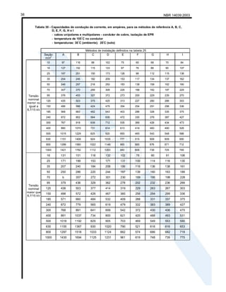 NBR 14039:2003
38
Tabela 30 - Capacidades de condução de corrente, em ampères, para os métodos de referência A, B, C,
D, E, F, G, H e I
- cabos unipolares e multipolares - condutor de cobre, isolação de EPR
- temperatura de 105
°
C no condutor
- temperaturas: 30
°
C (ambiente); 20
°
C (solo)
Métodos de instalação definidos na tabela 25
Seção
mm2
A B C D E F G H I
10 97 116 88 102 75 60 68 70 84
16 127 152 115 133 97 76 88 90 107
25 167 201 150 173 126 98 112 115 136
35 204 245 182 209 153 117 134 137 162
50 246 297 218 250 183 138 158 162 190
70 307 370 269 308 225 168 192 197 229
95 376 453 327 372 273 200 229 235 270
120 435 523 375 425 313 227 260 266 303
150 496 596 424 479 354 254 291 298 336
185 568 683 482 543 403 286 328 335 375
240 672 802 564 630 472 330 379 387 427
300 767 918 639 712 535 369 426 434 473
400 890 1070 731 814 613 416 483 490 529
500 1015 1229 825 920 693 465 543 548 588
630 1151 1408 924 1035 777 515 609 609 650
800 1289 1580 1022 1146 863 565 676 671 712
Tensão
nominal
menor ou
igual a
8,7/15 kV
1000 1421 1762 1112 1253 940 608 738 725 769
16 131 151 118 132 102 78 90 91 106
25 171 199 153 171 131 100 114 116 135
35 207 240 184 206 156 118 136 138 161
50 250 286 220 244 187 139 160 163 189
70 b 357 272 301 230 169 195 198 228
95 379 436 329 362 278 202 232 236 269
120 438 503 377 414 319 229 263 267 303
150 498 572 426 467 360 256 294 299 336
185 571 660 484 532 409 288 331 337 375
240 672 779 565 619 479 332 383 389 427
300 768 891 641 699 542 372 430 436 475
400 891 1037 734 800 621 420 488 493 531
500 1018 1192 829 905 703 469 549 553 590
630 1155 1367 930 1020 790 521 616 616 653
800 1297 1518 1033 1124 882 574 686 682 718
Tensão
nominal
maior que
8,7/15 kV
1000 1430 1694 1125 1231 961 619 748 739 775
 