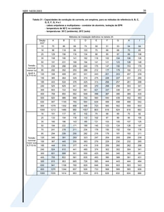 NBR 14039:2003 39
Tabela 31 - Capacidades de condução de corrente, em ampères, para os métodos de referência A, B, C,
D, E, F, G, H e I
- cabos unipolares e multipolares – condutor de alumínio, isolação de EPR
- temperatura de 90
°
C no condutor
- temperaturas: 30
°
C (ambiente); 20
°
C (solo)
Métodos de instalação definidos na tabela 25
Seção
mm
2
A B C D E F G H I
10 75 89 68 79 58 51 53 54 64
16 98 118 89 103 75 66 68 70 83
25 129 156 116 134 98 85 87 89 106
35 158 190 141 162 118 102 104 106 126
50 191 231 169 194 141 121 123 126 148
70 239 288 209 240 175 147 150 153 179
95 292 352 253 289 212 177 179 182 212
120 338 408 291 331 243 201 203 207 239
150 385 464 329 374 275 226 227 231 266
185 443 534 376 425 314 256 257 261 298
240 525 629 441 495 370 298 298 303 341
300 603 722 502 561 421 337 336 341 381
400 708 850 582 648 488 387 386 389 430
500 820 986 666 740 560 440 439 442 483
630 947 1145 760 844 639 499 498 499 542
800 1079 1302 856 948 723 560 562 559 603
Tensão
nominal
menor ou
igual a
8,7/15 kV
1000 1213 1480 950 1057 803 618 624 616 663
16 101 117 91 102 79 68 69 70 82
25 133 154 118 133 102 87 89 90 105
35 160 186 143 160 121 103 105 107 125
50 194 222 171 189 145 123 124 126 147
70 241 278 211 234 179 150 152 154 178
95 294 339 255 282 216 179 181 183 211
120 340 391 293 323 247 204 205 208 239
150 387 445 330 363 279 229 230 232 265
185 444 516 377 416 318 259 260 262 298
240 524 610 441 485 374 302 302 304 341
300 601 699 501 550 425 340 340 342 381
400 705 822 581 635 493 390 389 391 431
500 815 953 665 726 565 444 443 444 484
630 941 1106 760 829 646 504 503 503 543
800 1070 1244 857 926 733 568 569 565 606
Tensão
nominal
maior que
8,7/15 kV
1000 1205 1414 953 1034 815 628 632 624 666
 