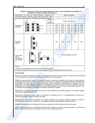 NBR 14039:2003 43
Tabela 36 - Fatores de correção para cabos tripolares ao ar livre a serem aplicados às capacidades de
condução de corrente do método de referência A
Número de cabos
Agrupamento de cabos em sistemastrifásicos, instalados em
ambientes abertos e ventilados. Estes valores são válidos, desde
que os cabos mantenham as dis
posições de instalação propostas 1 2 3 6 9
Número
de
bandejas
Fator de correção (fa)
1 1,00 0,98 0,96 0,93 0,92
2 1,00 0,95 0,93 0,90 0,89
3 1,00 0,94 0,92 0,89 0,88
Instalação em
bandejas
6 1,00 0,93 0,90 0,87 0,86
Instalação
vertical
1,00 1,00 0,90 0,87 0,87
Casos onde
não há
necessidade
de correção
Número qualquer de cabos
NOTAS
1 Esses fatores são aplicáveis a grupos de cabos uniformemente carregados.
2 Os valores indicados são médios para a faixa usual de seções nominais, com dispersão geralmente inferior a 5%.
6.2.8 Conexões
6.2.8.1 As conexões de condutores entre si e com equipamentos devem ser adequadas aos materiais do(s) condutor(es)
ou dos terminais dos equipamentos e instaladas e utilizadas de modo adequado.
6.2.8.2 As conexões devem estar em condições de suportar os esforços provocados por correntes de valores iguais às
capacidades de condução de corrente e por correntes de curto-circuito, determinadas pelas
características dos dispositivos
de proteção. Por outro lado, as conexões não devem sofrer modificações inadmissíveis em decorrência de seu
aquecimento, do envelheciment
o dos isolantes e das vibrações que ocorrem em serviço normal. Em particular, devem ser
consideradas as influências da dilatação térmica e das tensões eletroquímicas que variam de metal para metal, bem como
as influências das temperaturas que afetam a resistência mecânica dos materiais.
6.2.8.3 Devem ser tomadas precauções para evitar que partes metálicas de conexões energizem outras partes metálicas
normalmente isoladas de partes vivas.
6.2.8.4 Salvo nos casos de linhas aéreas, as conexões de condutores entre si e com equipamentos não devem ser
submetidas a qualquer esfo
rço de tração ou de torção.
6.2.8.5 Para as linhas elétricas constituídas por condutos fechados, só se admitem conexões contidas em invólucros
apropriados, tais como caixas, quadros etc., que garant
am a necessária acessibilidade e proteção mecânica.
6.2.8.6 As conexões devem ser realizadas de modo que a pressão de contato independa do material isolante.
6.2.8.7 Quando dispositivos ou equipament
os elétricos forem previstos para serem diretamente ligados a condutores de
alumínio, estes devem atender aos requisitos das normas de conexões para alumínio.
2 cm
d d
30 cm
30 cm
2 cm
2 cm
2 d d
2d
d
2 cm
d
d
 
