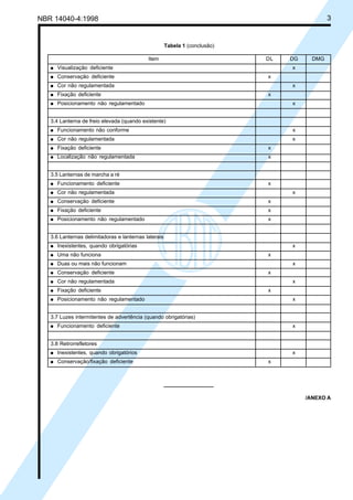 Cópia não autorizada

3

NBR 14040-4:1998

Tabela 1 (conclusão)
Item
q

Visualização deficiente

q

Conservação deficiente

q

Cor não regulamentada

q

Fixação deficiente

q

DL

Posicionamento não regulamentado

DG

DMG

x
x
x
x
x

3.4 Lanterna de freio elevada (quando existente)
q

Funcionamento não conforme

x

q

Cor não regulamentada

q

Fixação deficiente

x

q

Localização não regulamentada

x

x

3.5 Lanternas de marcha a ré
q

Funcionamento deficiente

x

q

Cor não regulamentada

q

Conservação deficiente

x

q

Fixação deficiente

x

q

Posicionamento não regulamentado

x

x

3.6 Lanternas delimitadoras e lanternas laterais
q

Inexistentes, quando obrigatórias

q

Uma não funciona

q

Duas ou mais não funcionam

q

Conservação deficiente

q

Cor não regulamentada

q

Fixação deficiente

q

x

Posicionamento não regulamentado

x
x
x
x
x
x

3.7 Luzes intermitentes de advertência (quando obrigatórias)
q

Funcionamento deficiente

x

3.8 Retrorrefletores
q

Inexistentes, quando obrigatórios

q

Conservação/fixação deficiente

x
x

/ANEXO A

 