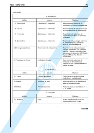 NBR 14276:1999 13
/continuação
A - Parte teórica
Módulo Assunto Objetivos
15 Hemorragias Classificação e tratamento Reconhecimento e técnicas de
hemostasia em hemorragias externas
16 Fraturas Classificação e tratamento Reconhecimento de fraturas abertas e
fechadas e técnicas de imobilizações
17 Ferimentos Classificação e tratamento Reconhecimento e técnicas de
tratamento específicos em ferimentos
localizados
18 Queimaduras Classificação e tratamento Reconhecimento, avaliação e técnicas
de tratamento para queimaduras
térmicas, químicas e elétricas
20 Emergências clínicas Reconhecimento e tratamento Reconhecimento e tratamento para
síncope, convulsões, AVC (Acidente
Vascular Cerebral), dispnéias, crises
hipertensiva e hipotensiva, IAM (Infarto
Agudo do Miocárdio), diabetes e
hipoglicemia
21 Transporte de vítimas Avaliação e técnicas Reconhecimento e técnicas de
transporte de vítimas clínicas e
traumáticas com suspeita de lesão na
coluna vertebral
B - Parte prática
Módulo Assunto Objetivos
01 Prática Combate a incêndios Praticar as técnicas de combate a
incêndio, em local adequado
02 Prática Abandono de área Praticar as técnicas de abandono de
área, na própria edificação
03 Prática Primeiros socorros Praticar as técnicas dos módulos 11 a
21 da parte A
C - Avaliação
Módulo Assunto Objetivos
01 Avaliação Geral Avaliar individualmente os alunos
conforme descrito em 4.2.4.4
/ANEXO B
Licença de uso exclusivo para Petrobrás S/A
Cópia impressa pelo Sistema Target CENWeb
 