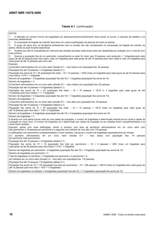 ABNT NBR 14276:2006
16 ©ABNT 2006 - Todos os direitos reservados
Tabela A.1 (continuação)
NOTAS
1 A definição do número mínimo de brigadistas por setor/pavimento/compartimento deve prever os turnos, a natureza de trabalho e os
eventuais afastamentos.
2 A composição da brigada de incêndio deve levar em conta a participação de pessoas de todos os setores.
3 O grupo de apoio e/ou os bombeiros profissionais civis ou privado não são considerados na composição da brigada de incêndio da
planta, devido às suas funções específicas.
4 A planta que não for enquadrada em nenhuma das divisões previstas neste anexo deve ser classificada por analogia com o nível de risco
mais próximo.
5 Quando a população fixa de um pavimento, compartimento ou setor for maior que 10 pessoas, será acrescido + 1 brigadista para cada
grupo de até 20 pessoas para risco baixo, mais um brigadista para cada grupo de até 15 pessoas para risco médio e mais um brigadista para
cada grupo de até 10 pessoas para risco alto.
Exemplo:
a) Escritório administrativo em um único setor (divisão D-1 – risco baixo) com população fixa: 25 pessoas
População fixa até 10 pessoas = 2 brigadistas (tabela A.1).
População fixa acima de 10 = 25 (população fixa total) – 10 = 15 pessoas = 15/20 (mais um brigadista para cada grupo de até 20 pessoas para
risco baixo) = 0,75 = 1 brigadista
Número de brigadistas = 2 brigadistas (população fixa até 10) + 1 brigadista (população fixa acima de 10)
Número de brigadistas = 3.
b) Escritório administrativo em um único setor (divisão D-1 – risco médio) com população fixa: 25 pessoas
População fixa até 10 pessoas = 4 brigadistas (tabela A.1).
População fixa acima de 10 = 25 (população fixa total) – 10 = 15 pessoas = 15/15 (+ 1 brigadista para cada grupo de até
15 pessoas para risco médio) = 1 = 1 brigadista.
Número de brigadistas = 4 brigadistas (população fixa até 10) + 1 brigadista (população fixa acima de 10)
Número de brigadistas = 5.
c) Escritório administrativo em um único setor (divisão D-1 – risco alto) com população fixa: 25 pessoas
População fixa até 10 pessoas = 5 brigadistas (tabela A.1).
População fixa acima de 10 = 25 (população fixa total) – 10 = 15 pessoas = 15/10 (mais um brigadista para cada grupo de
até 10 pessoas para risco alto) = 1,50 = 2 brigadistas.
Número de brigadistas = 5 brigadistas (população fixa até 10) + 2 brigadistas (população fixa acima de 10)
Número de brigadistas = 7.
6 Quando em uma planta houver mais de uma classe de ocupação, o numero de brigadistas é determinado levando-se em conta a classe de
ocupação do maior risco. O numero de brigadista só é determinado por classe de ocupação se as unidades forem compartimentadas e os
riscos forem isolados.
Exemplo: planta com duas edificações, sendo a primeira uma área de escritórios administrativos em um único setor com
três pavimentos e 19 pessoas por pavimento e a segunda uma indústria de risco alto com 116 pessoas:
a) edificações com pavimentos compartimentados e riscos isolados, calcula-se o número de brigadistas separadamente por divisão.
a1) escritório administrativo em um único setor (divisão D-1 – risco baixo) com população fixa: 19 pessoas
por pavimento (três pavimentos):
População fixa até 10 pessoas = 2 brigadistas (tabela A.1).
População fixa acima de 10 = 19 (população fixa total por pavimento) – 10 = 9 pessoas = 9/20 (mais um brigadista para
cada grupo de até 20 pessoas para risco baixo) = 0,45 = 1 brigadista
Número de brigadistas por pavimento = 2 brigadistas (população fixa até 10) + 1 brigadista (população fixa acima de 10)
Número de brigadistas por pavimento = 3
Total de brigadistas no escritório = 3 brigadistas por pavimento x 3 pavimentos = 9
a2) Indústria em um único setor (divisão I-3 – risco alto) com população fixa: 116 pessoas
População fixa até 10 pessoas = 8 brigadistas (tabela A.1).
População fixa acima de 10 = 116 (população fixa total por pavimento) – 10 = 106 pessoas = 106/10 (mais um brigadista para cada grupo de
até 10 pessoas para risco alto) = 10,6 = 11 brigadistas
Número de brigadistas na indústria = 8 brigadistas (população fixa até 10) + 11 brigadistas (população fixa acima de 10)
 