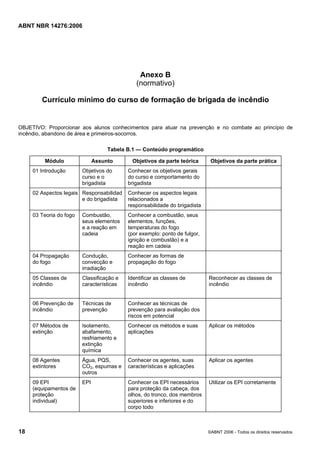 ABNT NBR 14276:2006
18 ©ABNT 2006 - Todos os direitos reservados
Anexo B
(normativo)
Currículo mínimo do curso de formação de brigada de incêndio
OBJETIVO: Proporcionar aos alunos conhecimentos para atuar na prevenção e no combate ao princípio de
incêndio, abandono de área e primeiros-socorros.
Tabela B.1 — Conteúdo programático
Módulo Assunto Objetivos da parte teórica Objetivos da parte prática
01 Introdução Objetivos do
curso e o
brigadista
Conhecer os objetivos gerais
do curso e comportamento do
brigadista
02 Aspectos legais Responsabilidad
e do brigadista
Conhecer os aspectos legais
relacionados a
responsabilidade do brigadista
03 Teoria do fogo Combustão,
seus elementos
e a reação em
cadeia
Conhecer a combustão, seus
elementos, funções,
temperaturas do fogo
(por exemplo: ponto de fulgor,
ignição e combustão) e a
reação em cadeia
04 Propagação
do fogo
Condução,
convecção e
irradiação
Conhecer as formas de
propagação do fogo
05 Classes de
incêndio
Classificação e
características
Identificar as classes de
incêndio
Reconhecer as classes de
incêndio
06 Prevenção de
incêndio
Técnicas de
prevenção
Conhecer as técnicas de
prevenção para avaliação dos
riscos em potencial
07 Métodos de
extinção
Isolamento,
abafamento,
resfriamento e
extinção
química
Conhecer os métodos e suas
aplicações
Aplicar os métodos
08 Agentes
extintores
Água, PQS,
CO2, espumas e
outros
Conhecer os agentes, suas
características e aplicações
Aplicar os agentes
09 EPI
(equipamentos de
proteção
individual)
EPI Conhecer os EPI necessários
para proteção da cabeça, dos
olhos, do tronco, dos membros
superiores e inferiores e do
corpo todo
Utilizar os EPI corretamente
 